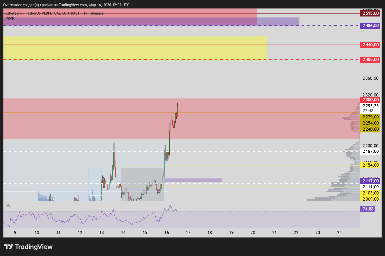 BINANCE:ETHUSDT.P Chart Image by Overcarder