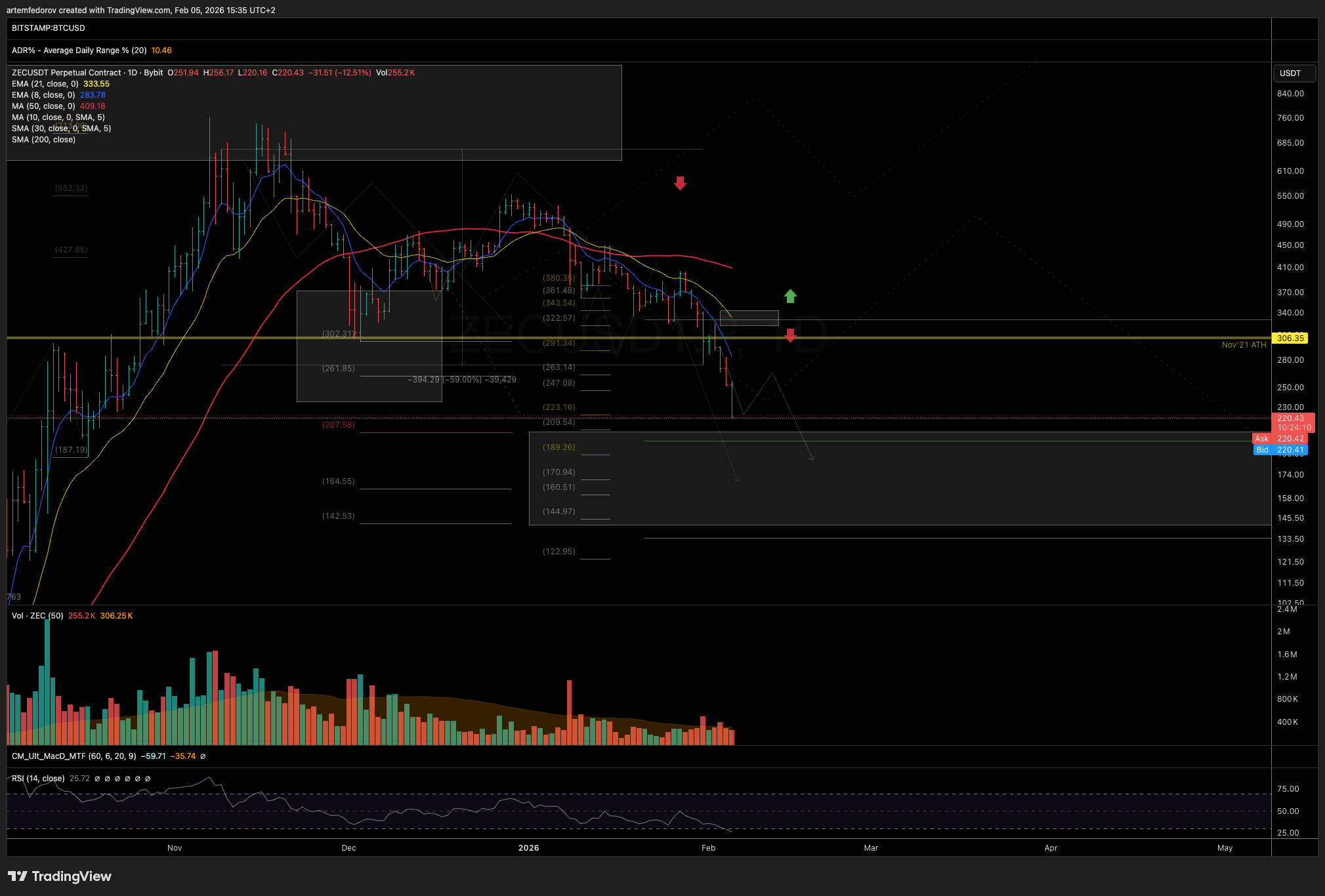Imej Carta BYBIT:ZECUSDT.P oleh BelFed_Analytics