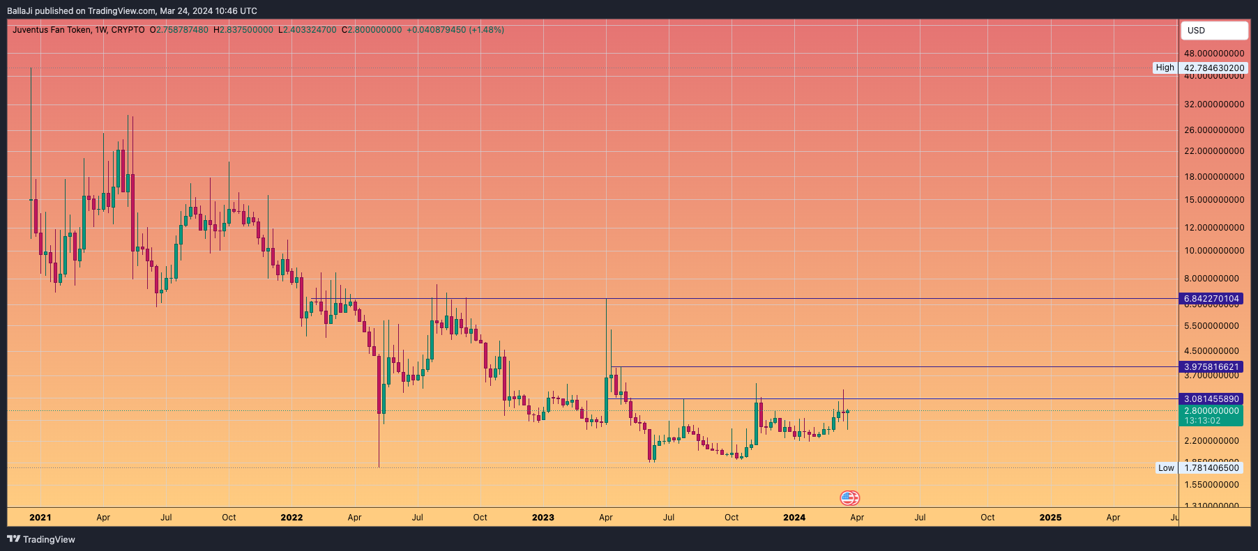 CRYPTO:JUVUSD Chart Image by BallaJi