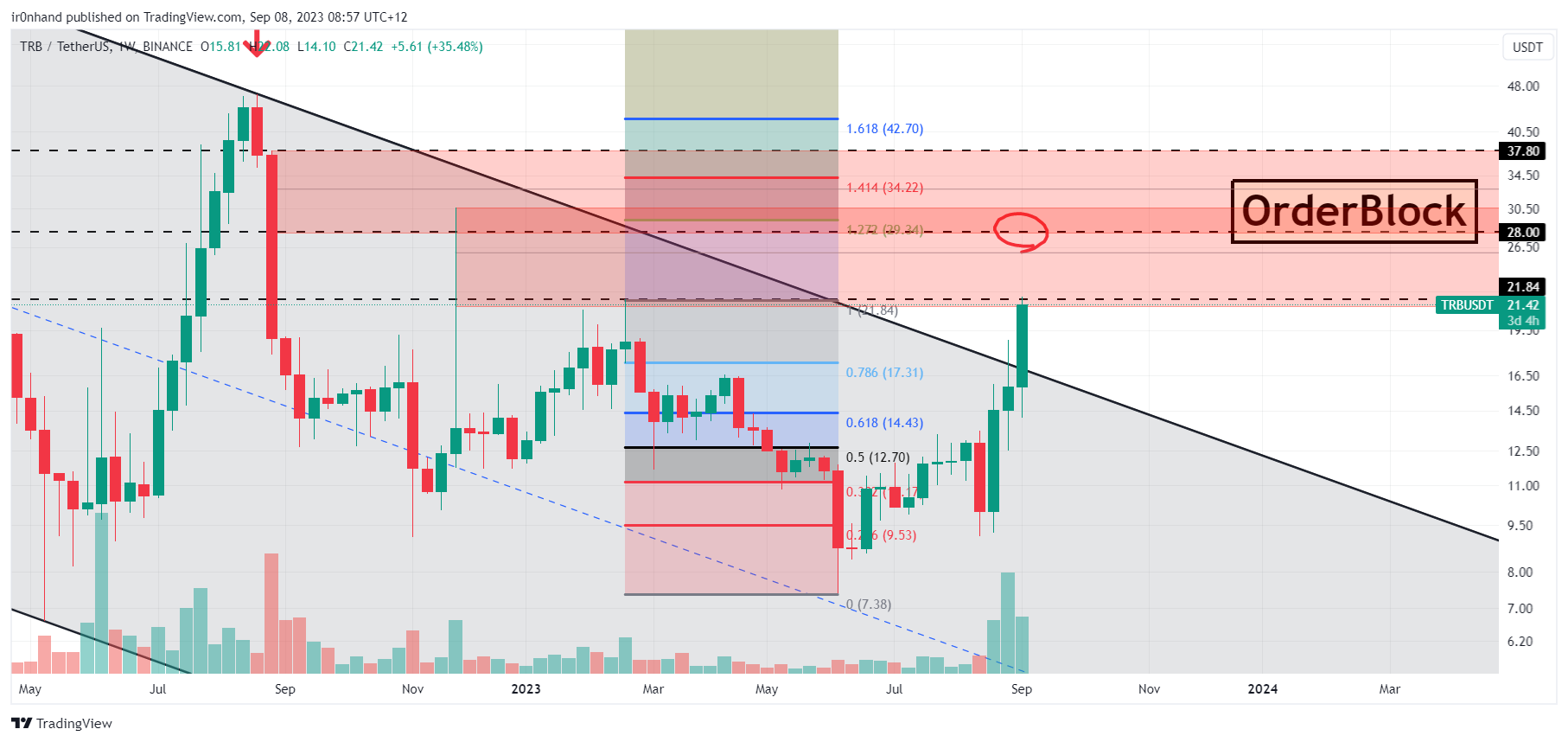 BINANCE:TRBUSDT Obraz wykresu od ir0nhand