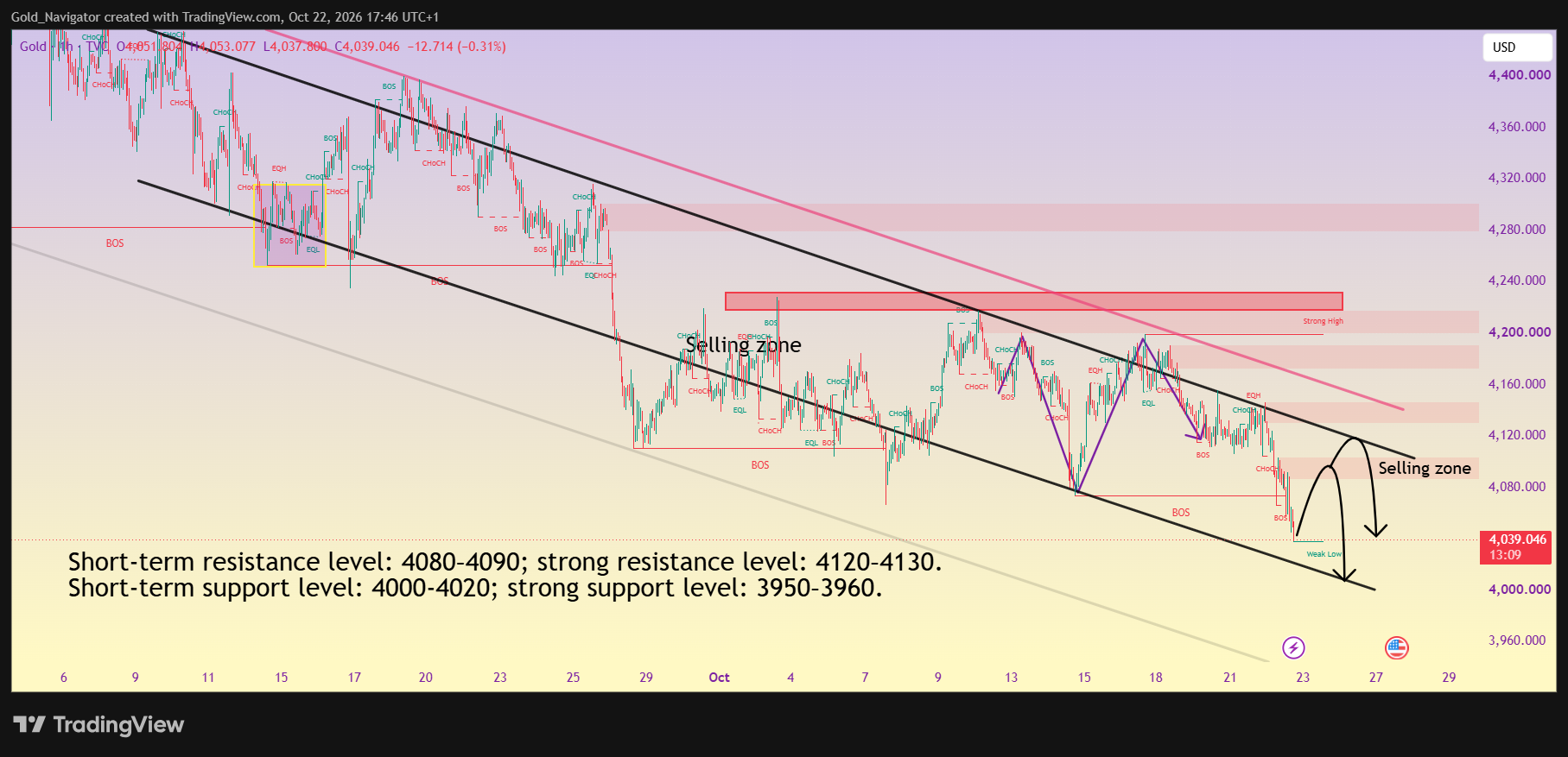 TVC:GOLD Chart Image by Gold_Navigator