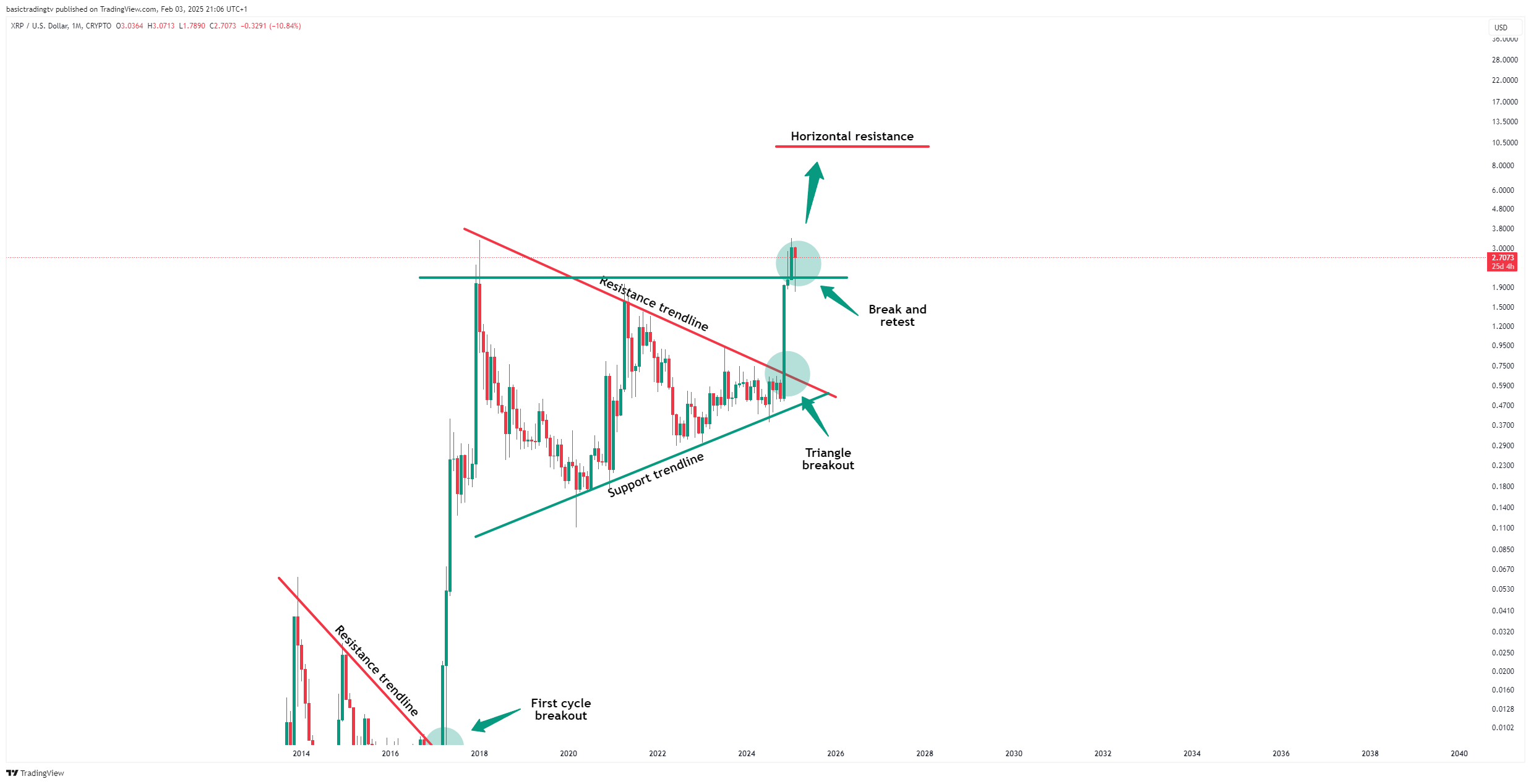 CRYPTO:XRPUSD Gambar chart oleh TheTraderPhil