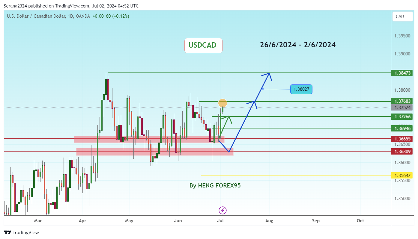 OANDA:USDCAD Chart Image by Serana2324