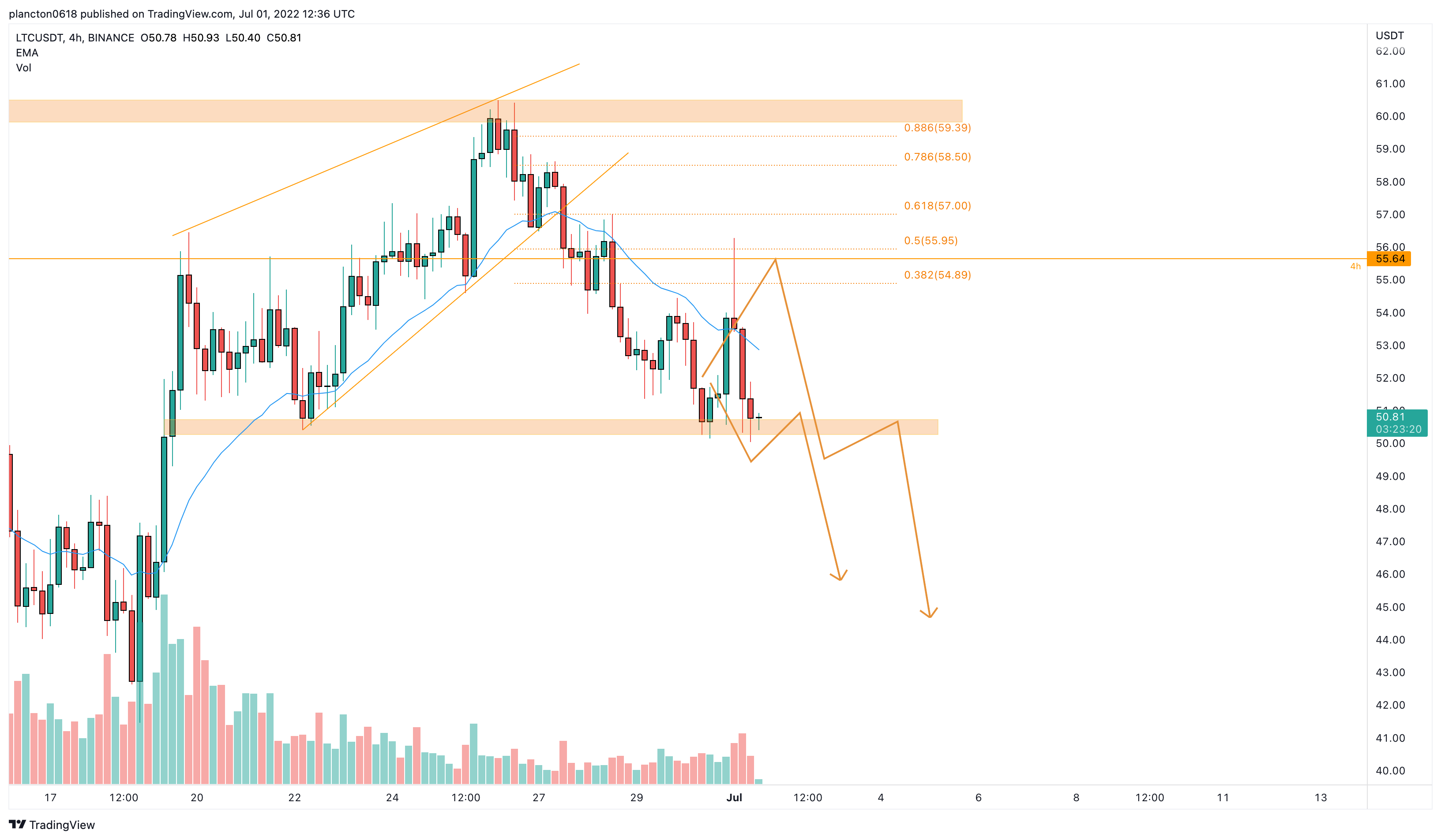 BINANCE:LTCUSDT Chart Image by InkyGrip