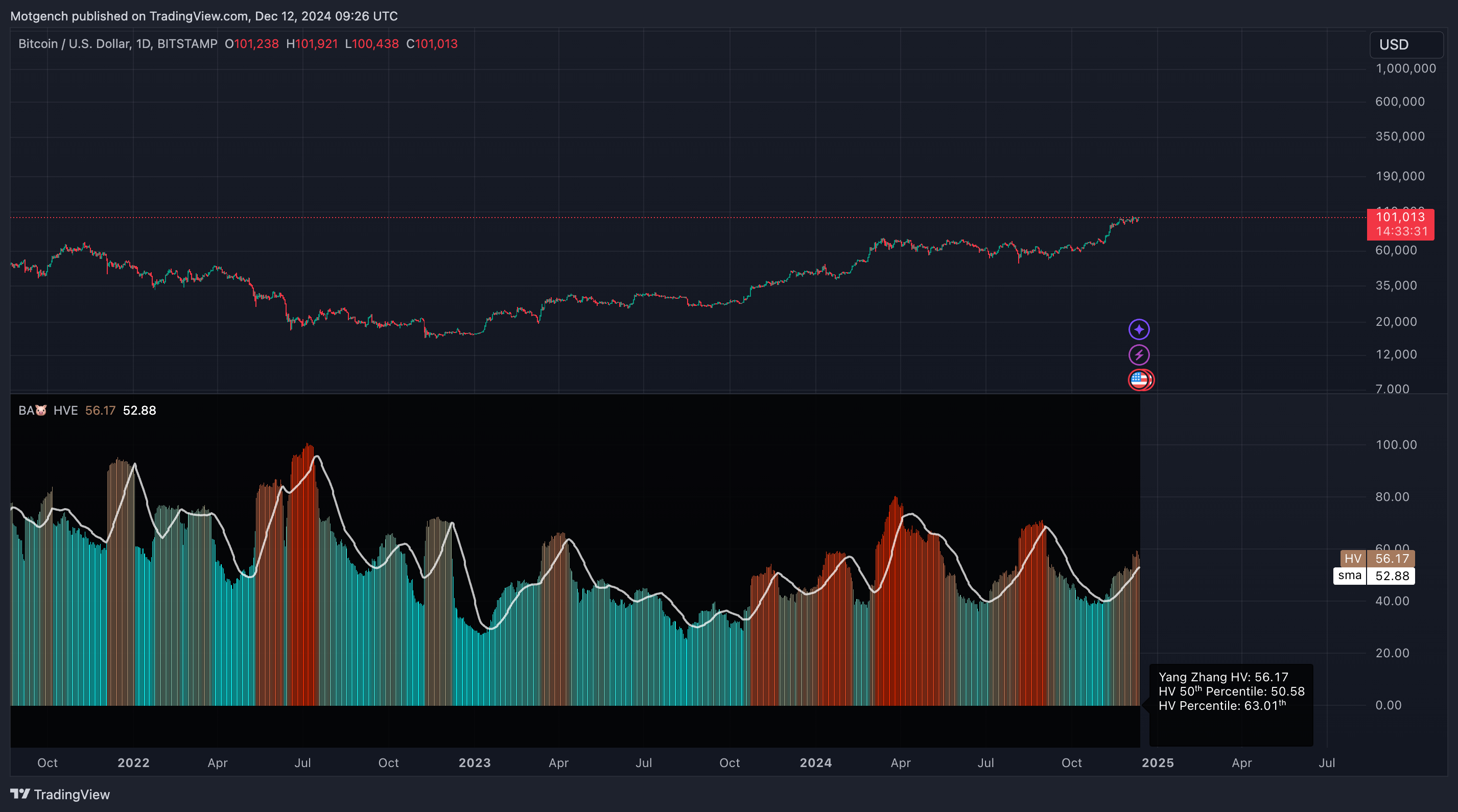 BITSTAMP:BTCUSD Chart Image by Motgench