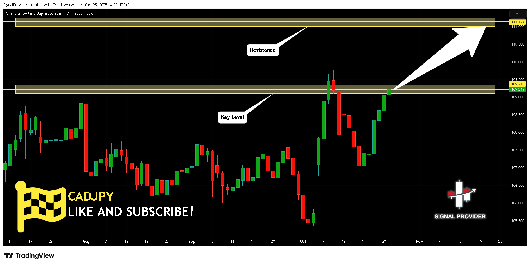 TRADENATION:CADJPY Chart Image by SignalProvider
