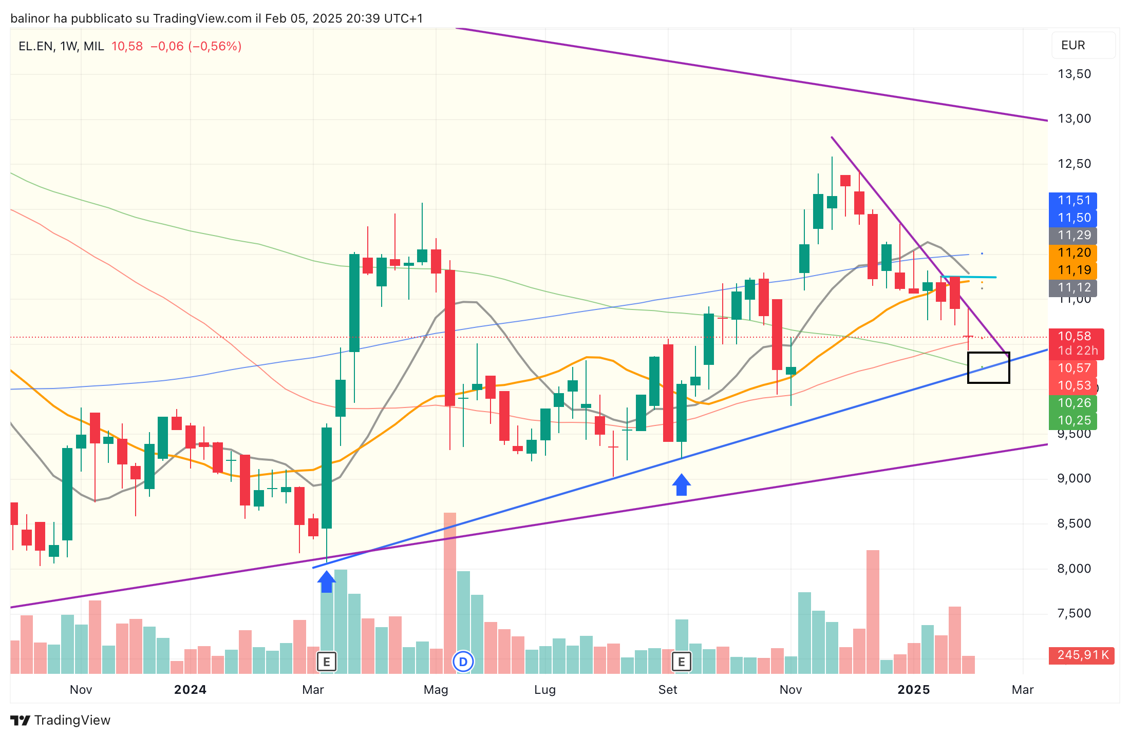 MIL_LS:ELN Chart Image by balinor
