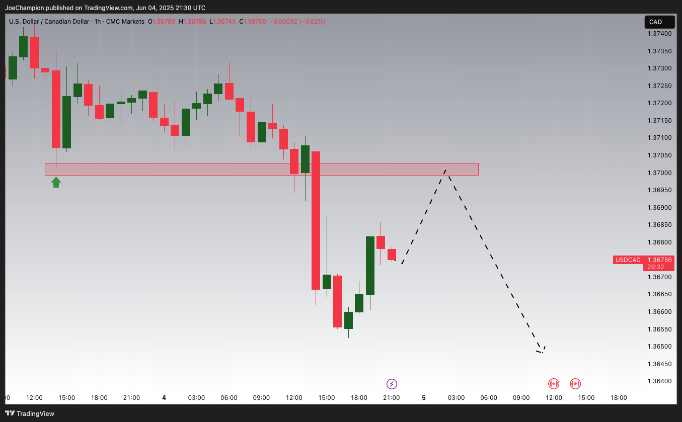 CMCMARKETS:USDCAD Chart Image by JoeChampion