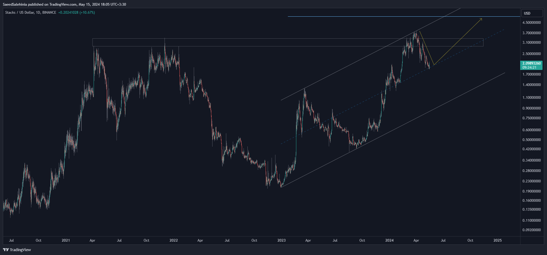 BINANCE:STXUSD Chart Image by SaeedSalehinia