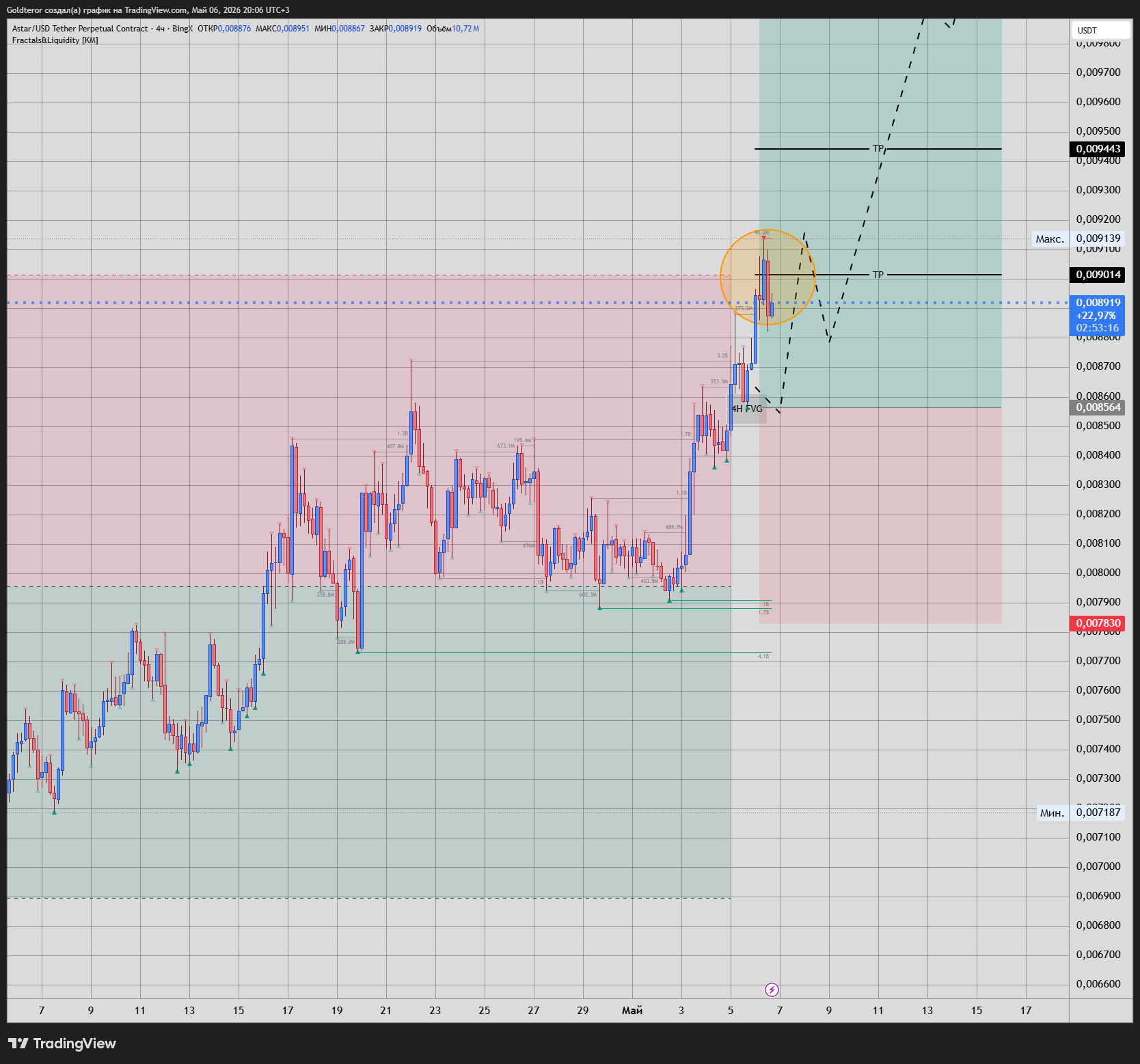 BINGX:ASTRUSDT.P Chart Image by GTMarketsPRO