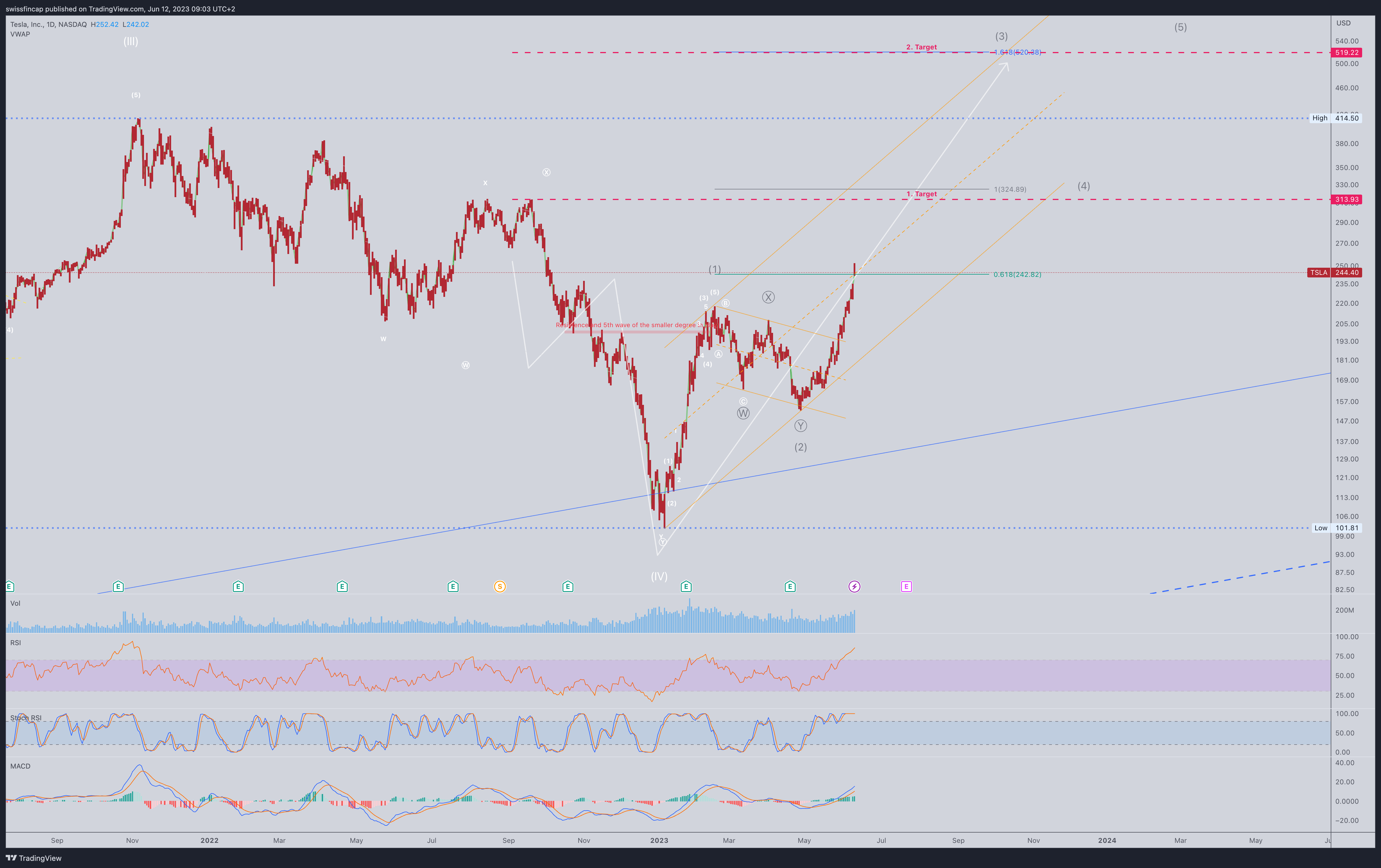 NASDAQ:TSLA Chart Image by swissfincap