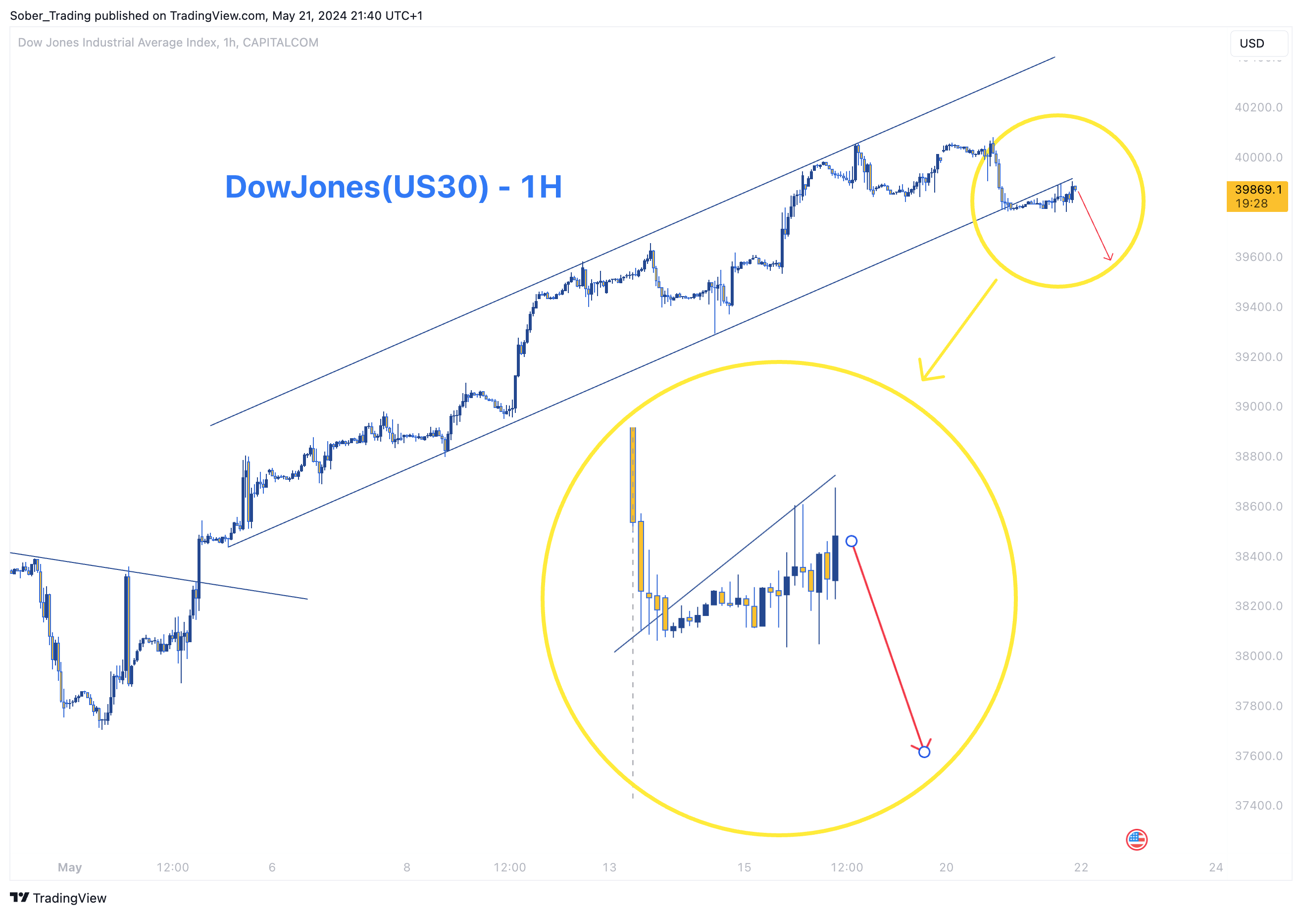 CAPITALCOM:US30 ‏תמונת גרף מאת Sober_Trading