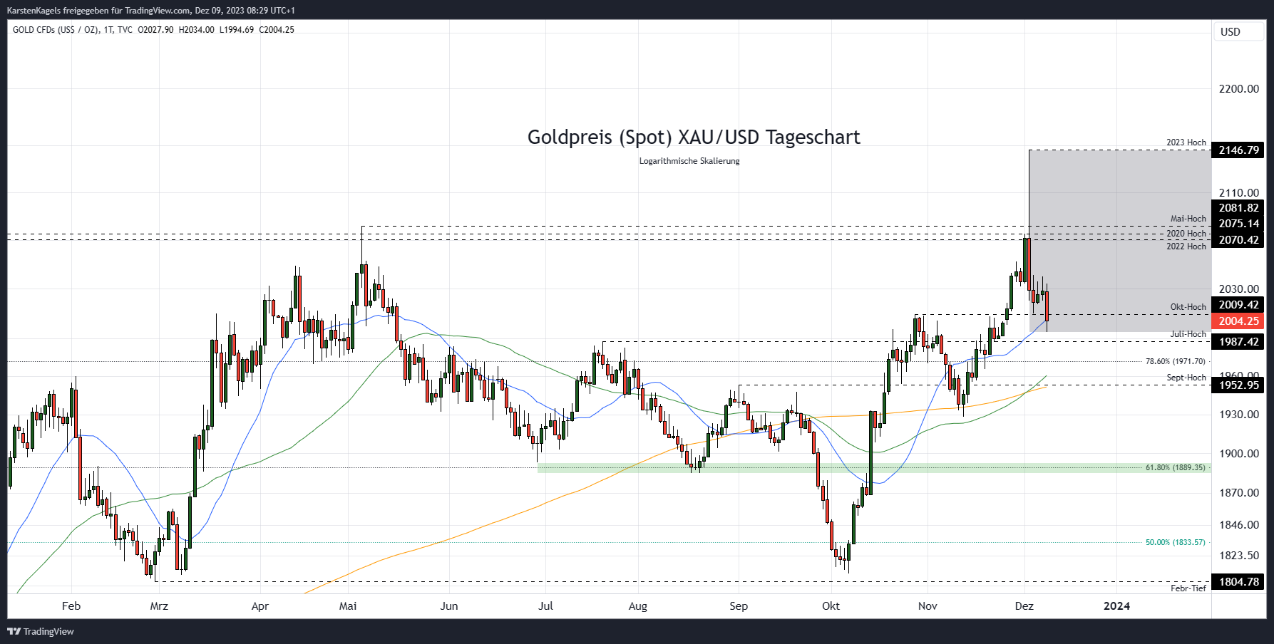 TVC:GOLD Chart Image by KarstenKagels