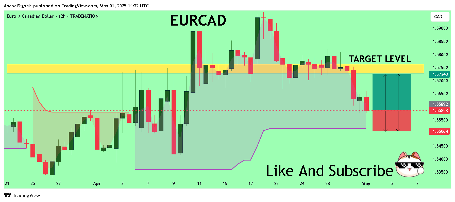 TRADENATION:EURCAD Chartbild von AnabelSignals