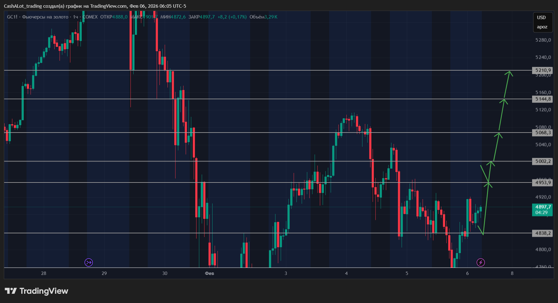 COMEX_DL:GC1! Chart Image by CashALot_trading