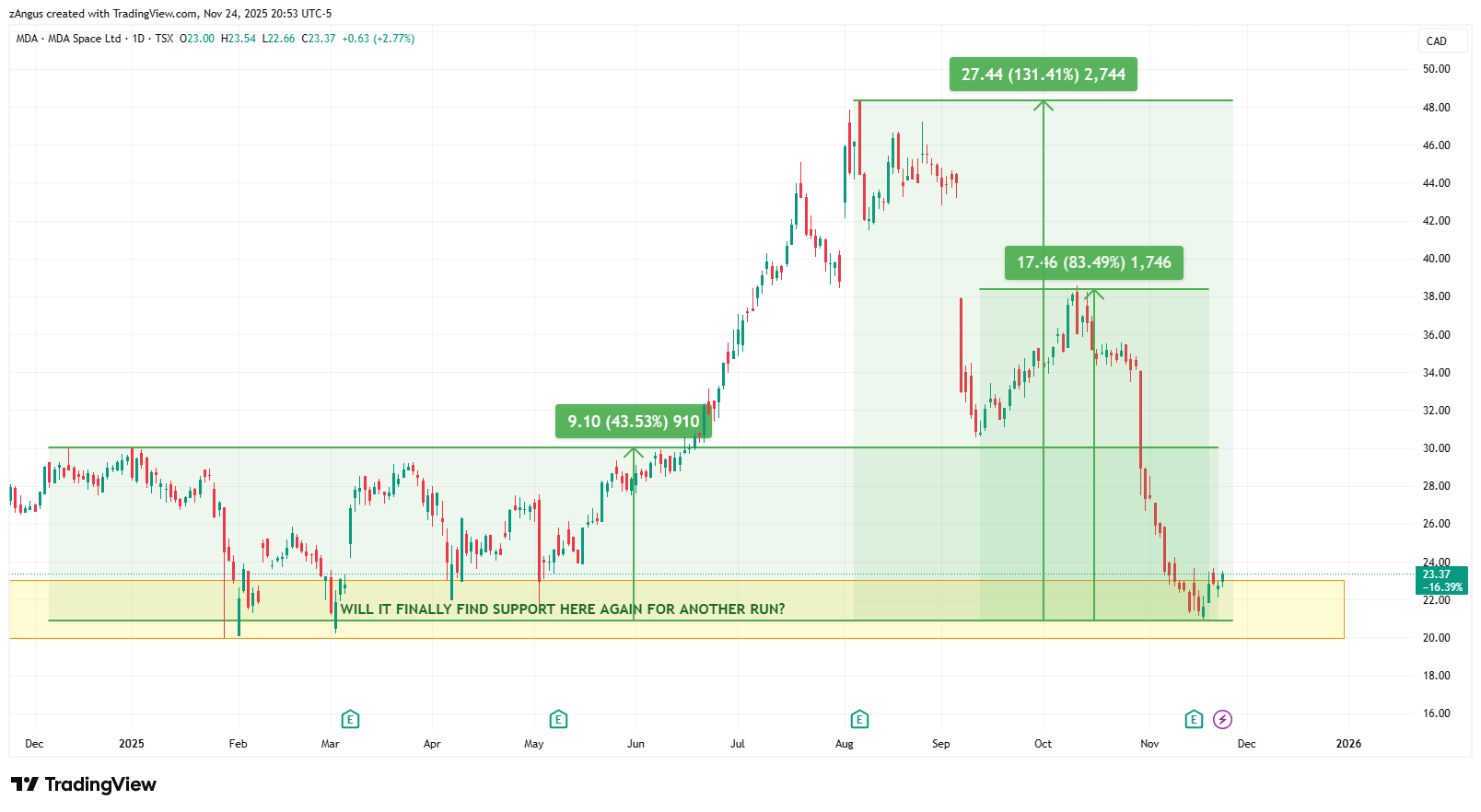 TSX_DLY:MDA Chartbild von zAngus