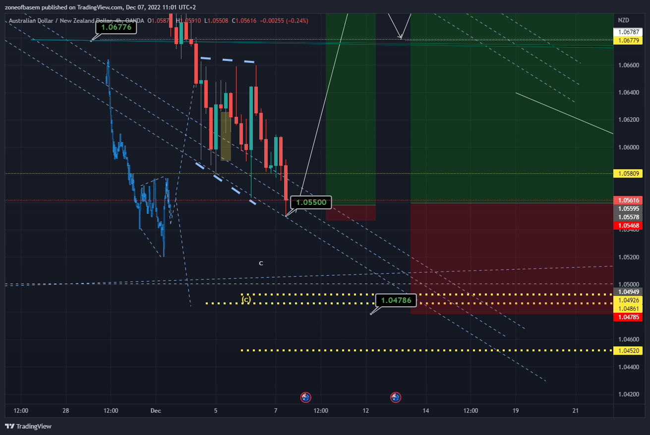OANDA:AUDNZD Imagem do gráfico por zoneofbasem