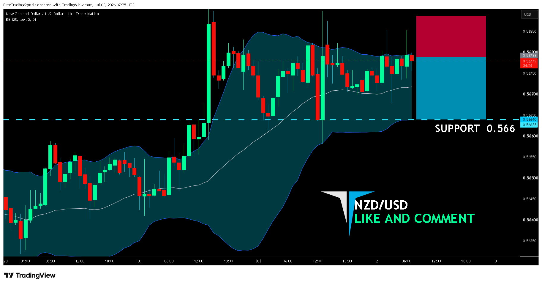 TRADENATION:NZDUSD Chart Image by EliteTradingSignals