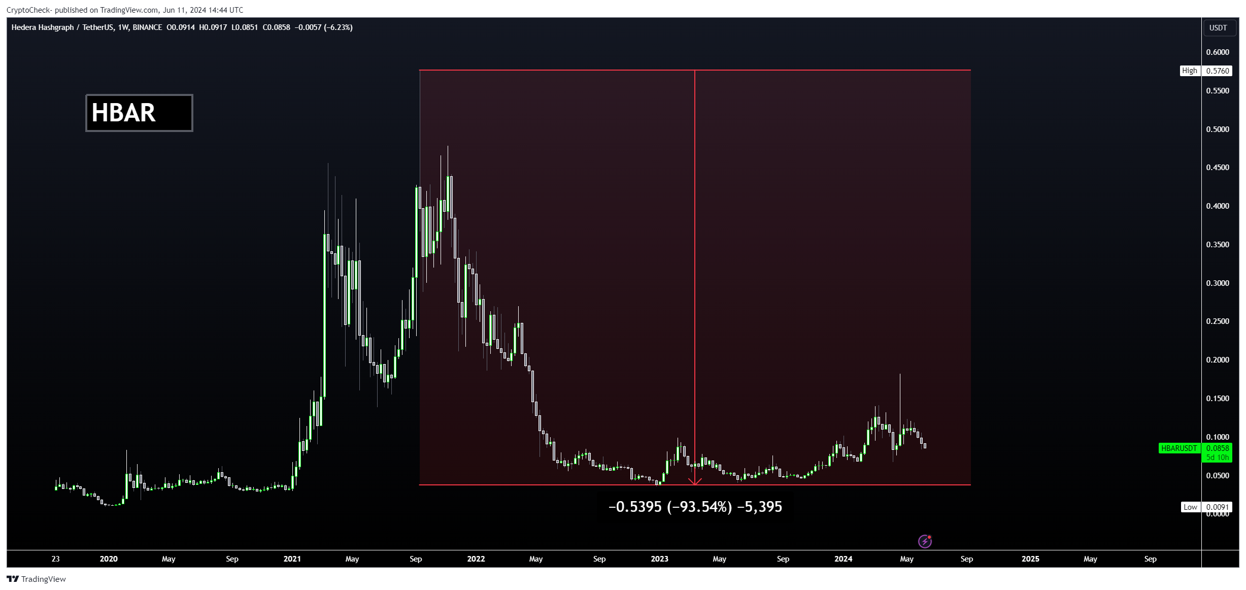 BINANCE:HBARUSDT 차트 이미지 - Crypto-Check- 제공