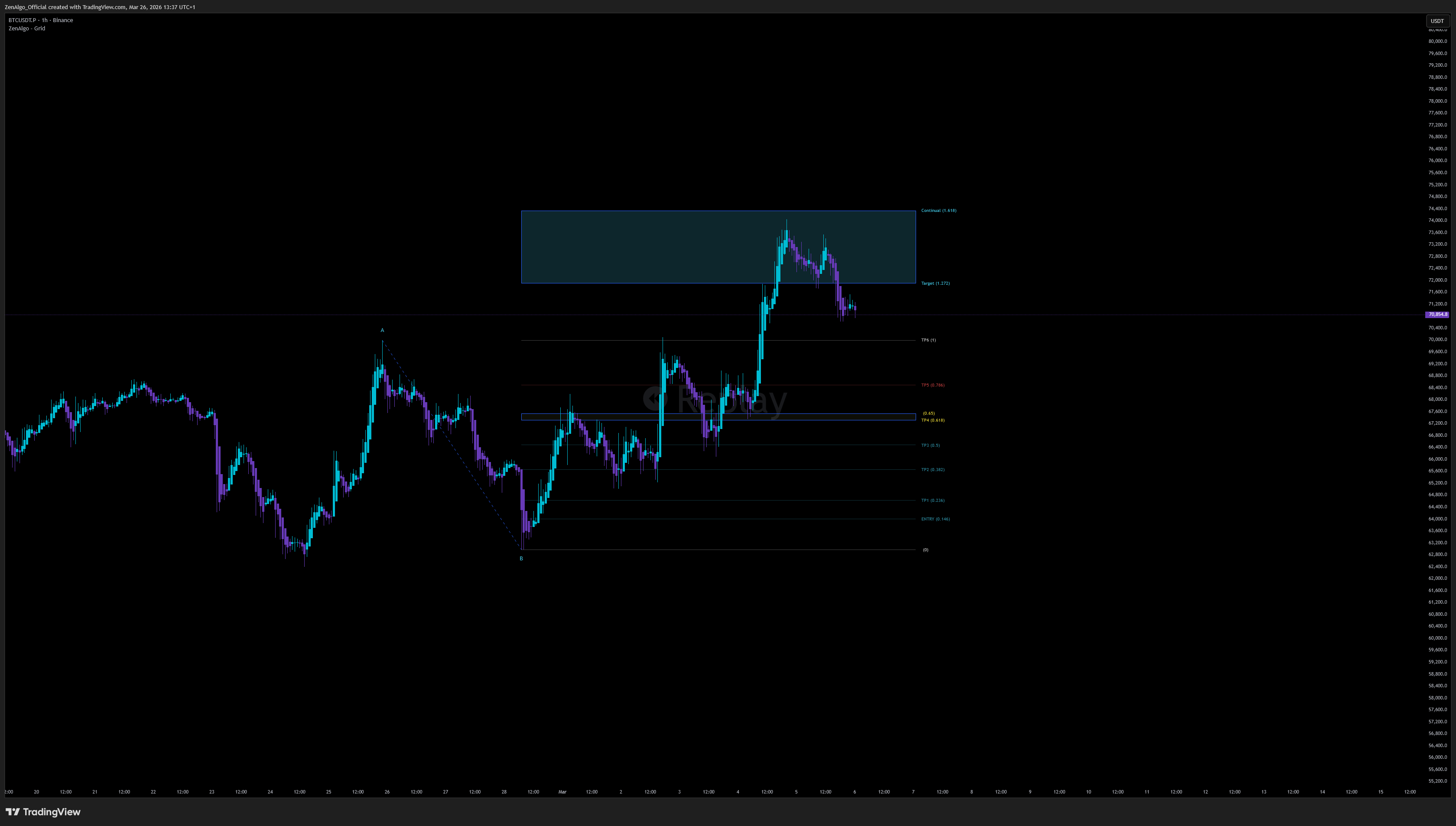 BINANCE:BTCUSDT.P Chart Image by ZenAlgo_Official