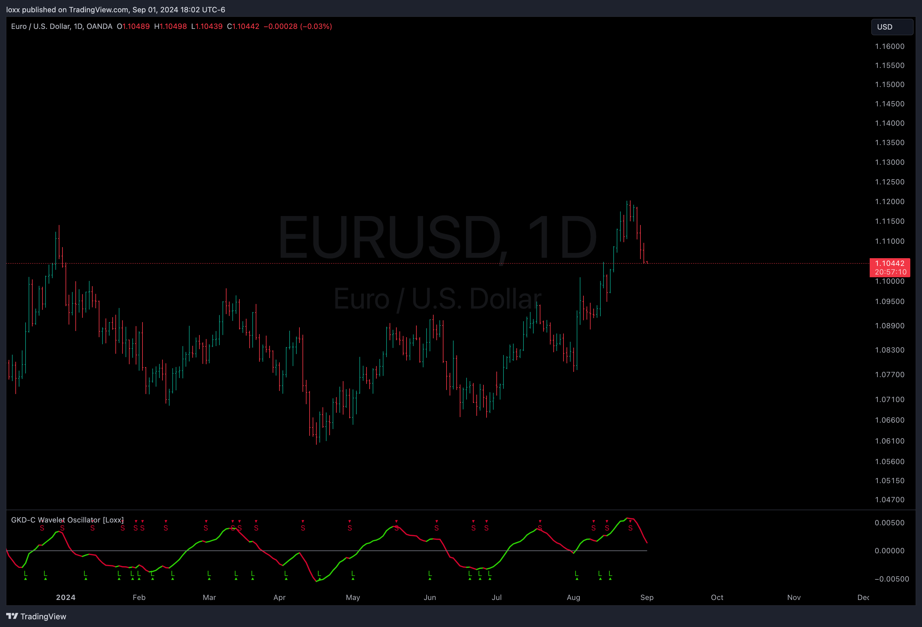 OANDA:EURUSD Chart Image by loxx