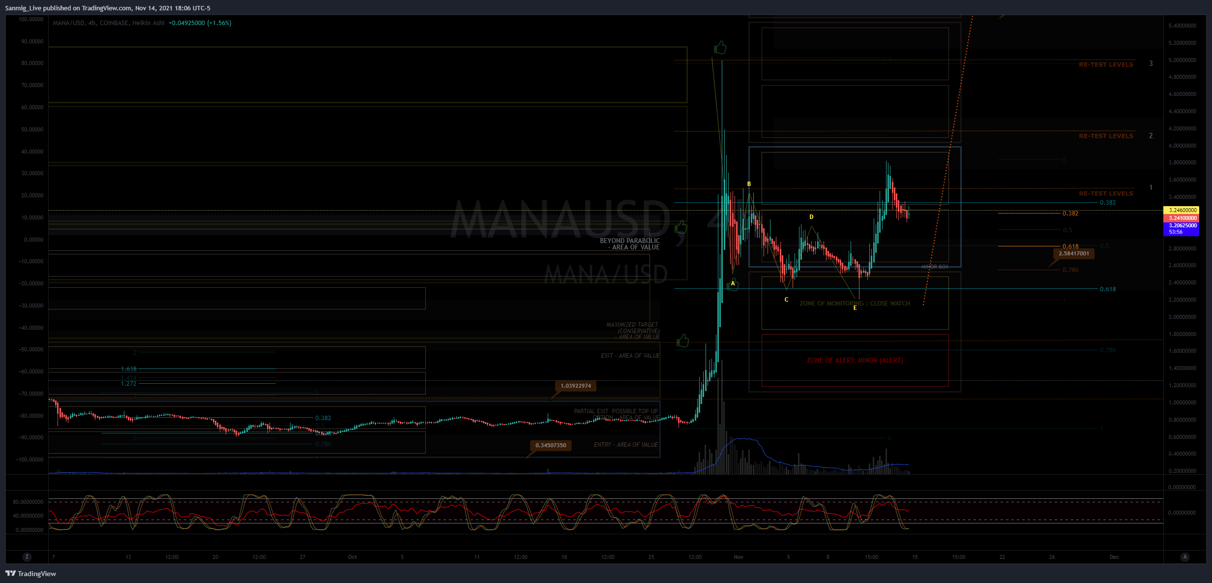 COINBASE:MANAUSD ภาพชาร์ต โดย The_Crypto_Samurai
