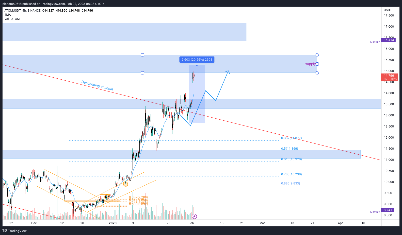 BINANCE:ATOMUSDT Chart Image by InkyGrip