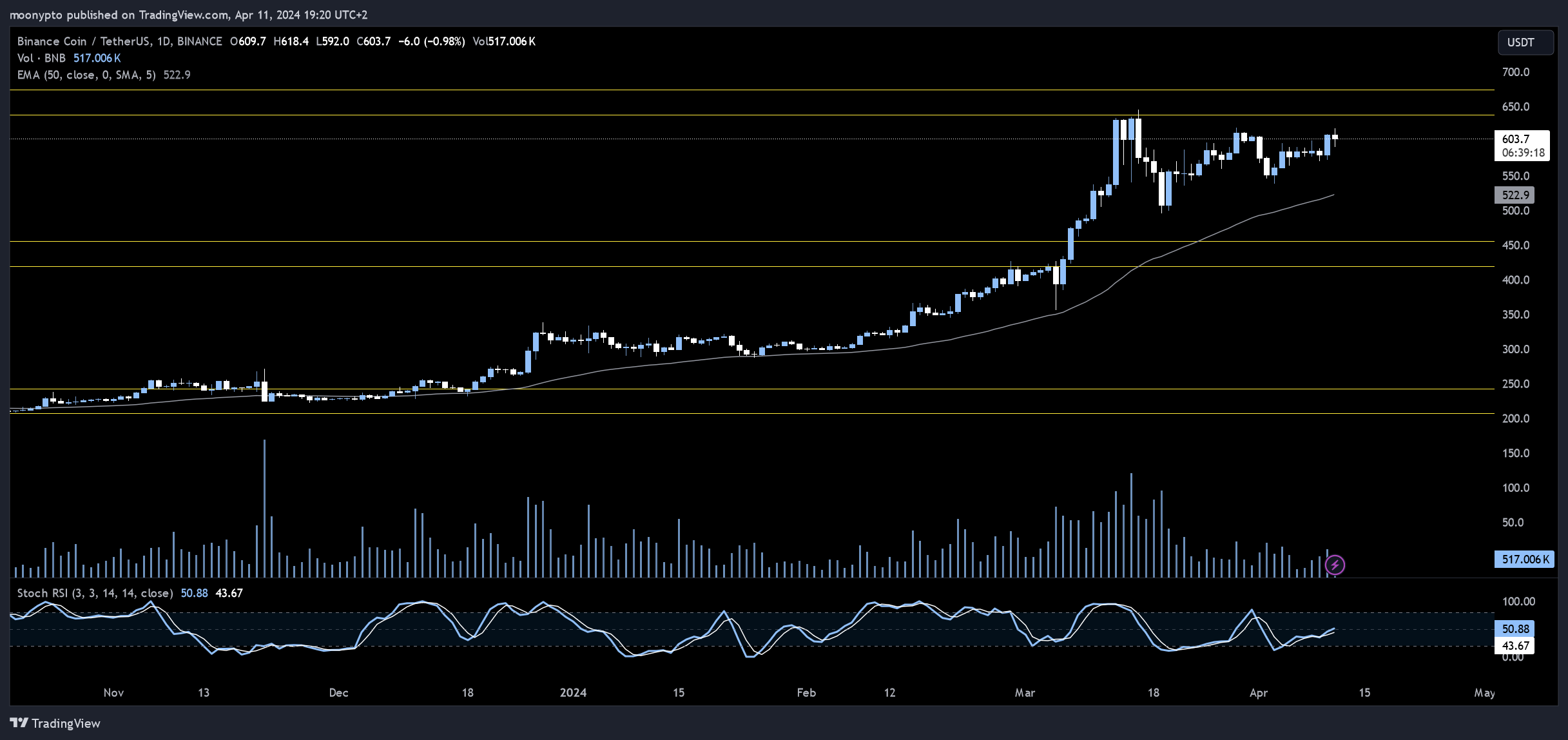 BINANCE:BNBUSDT ภาพชาร์ต โดย moonypto