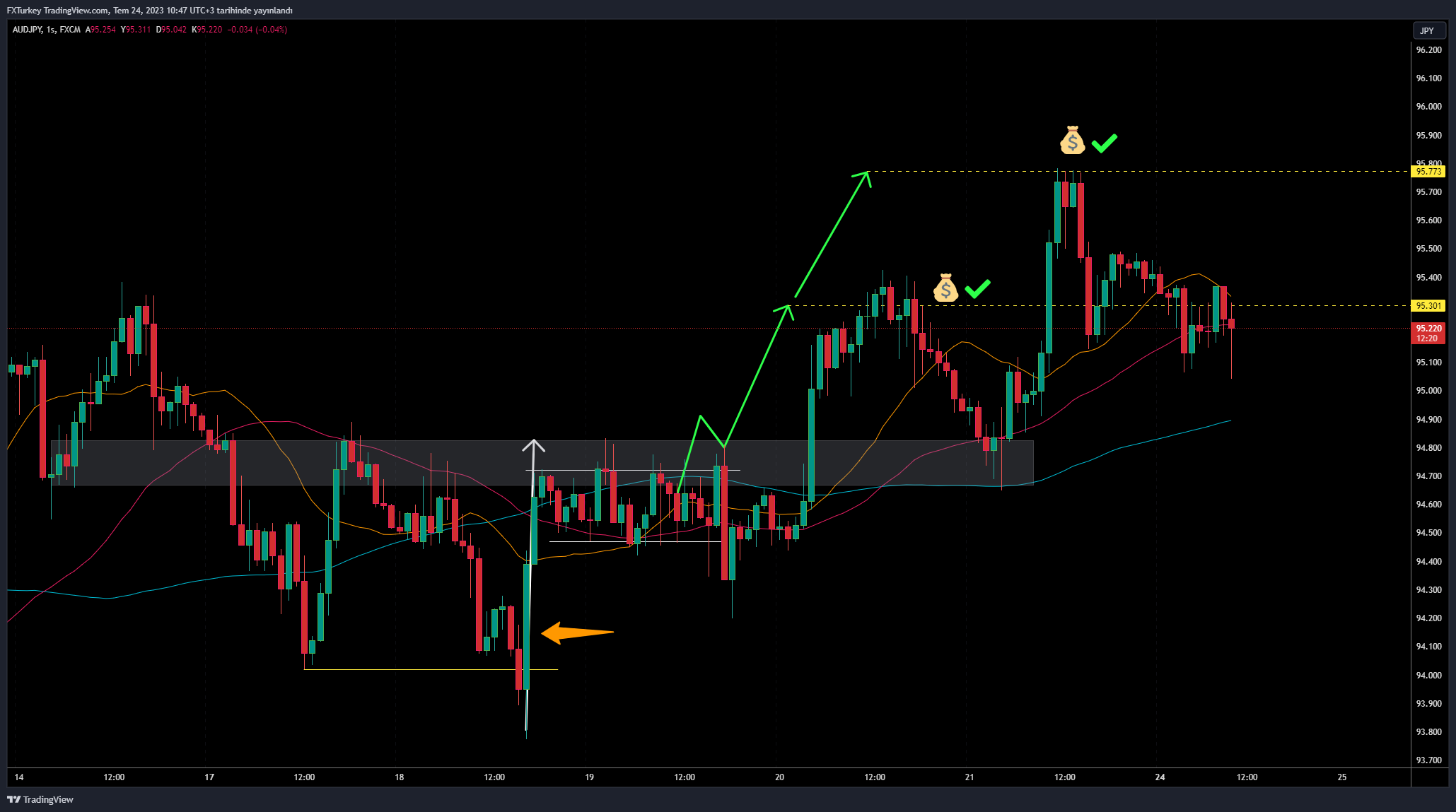 FX:AUDJPY Chart Image by FXTurkey