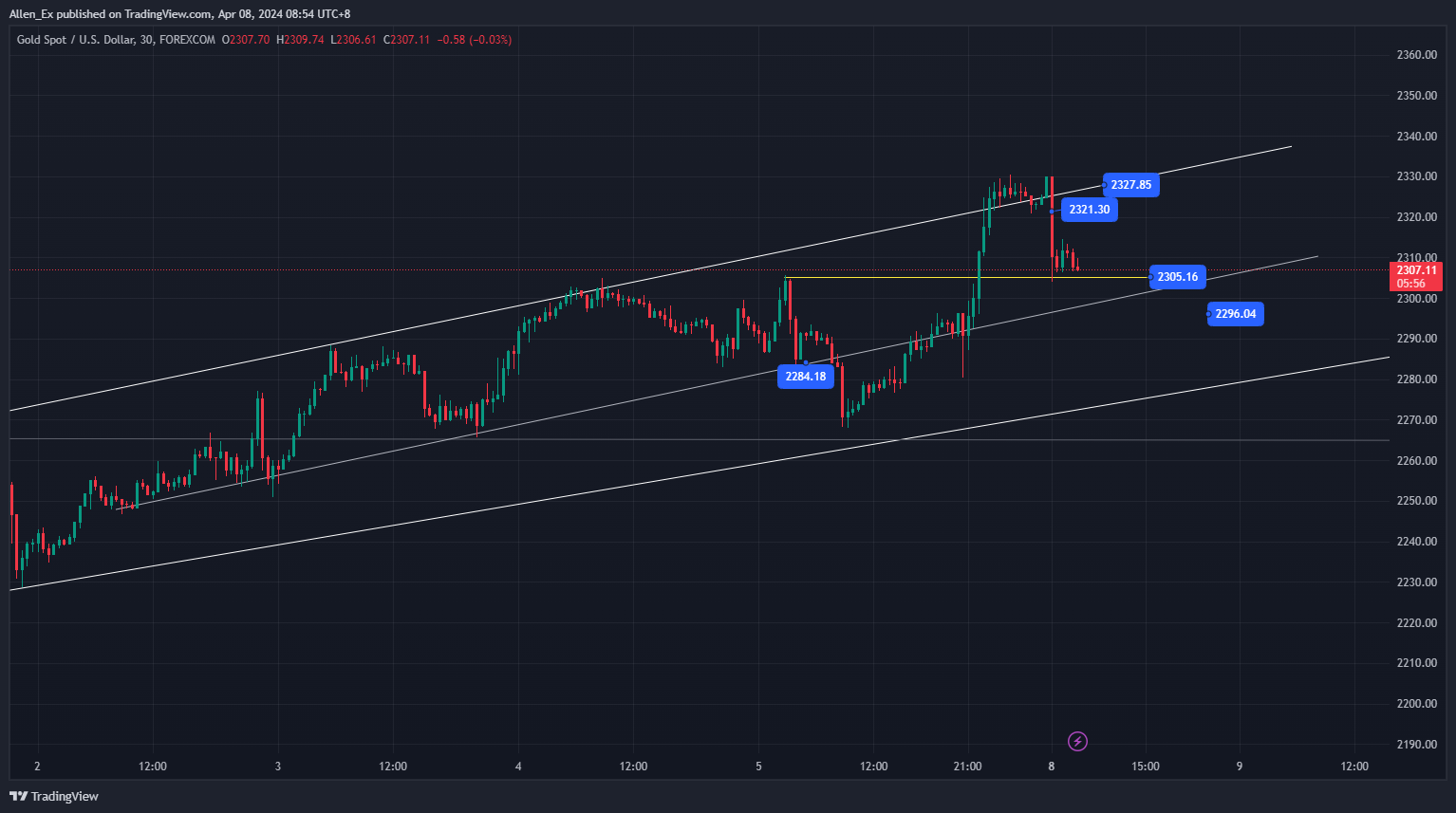 FOREXCOM:XAUUSD Chart Image by Allen_Ex