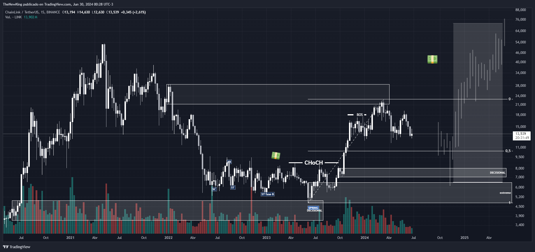 BINANCE:LINKUSDT Chart Image by NUEVO_REY
