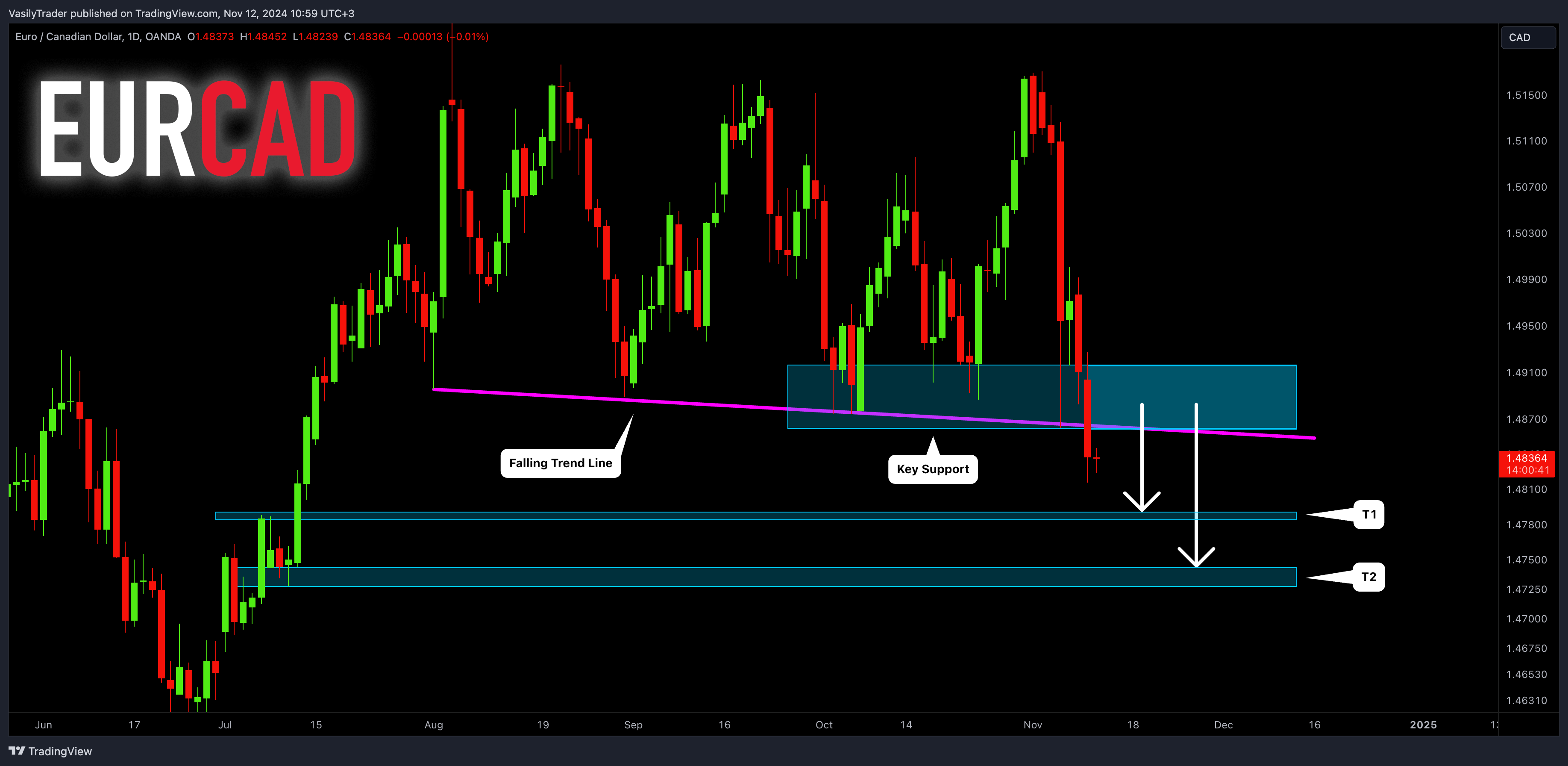 OANDA:EURCAD Immagine del grafico by VasilyTrader