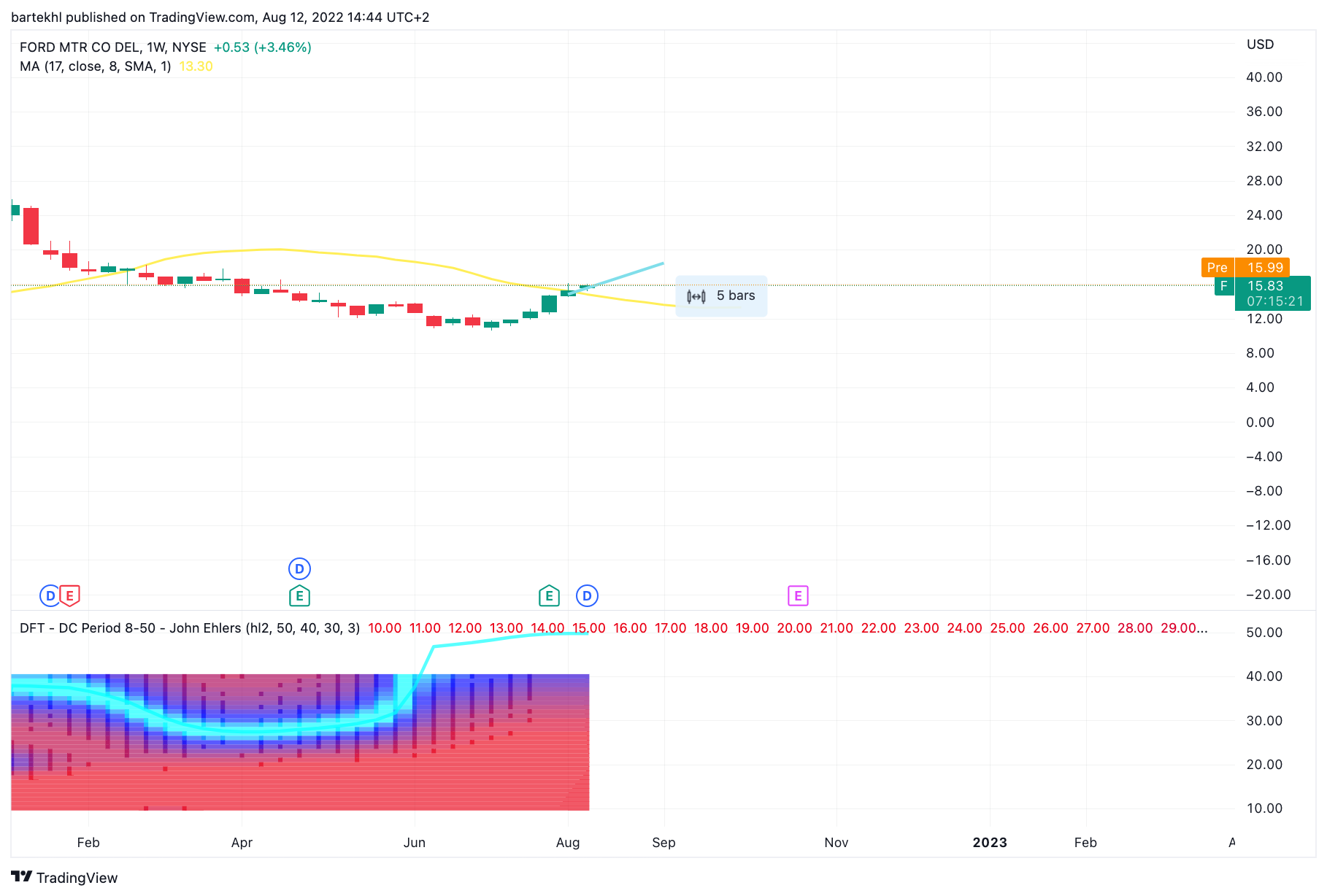 NYSE:F Chart Image by bartekhl