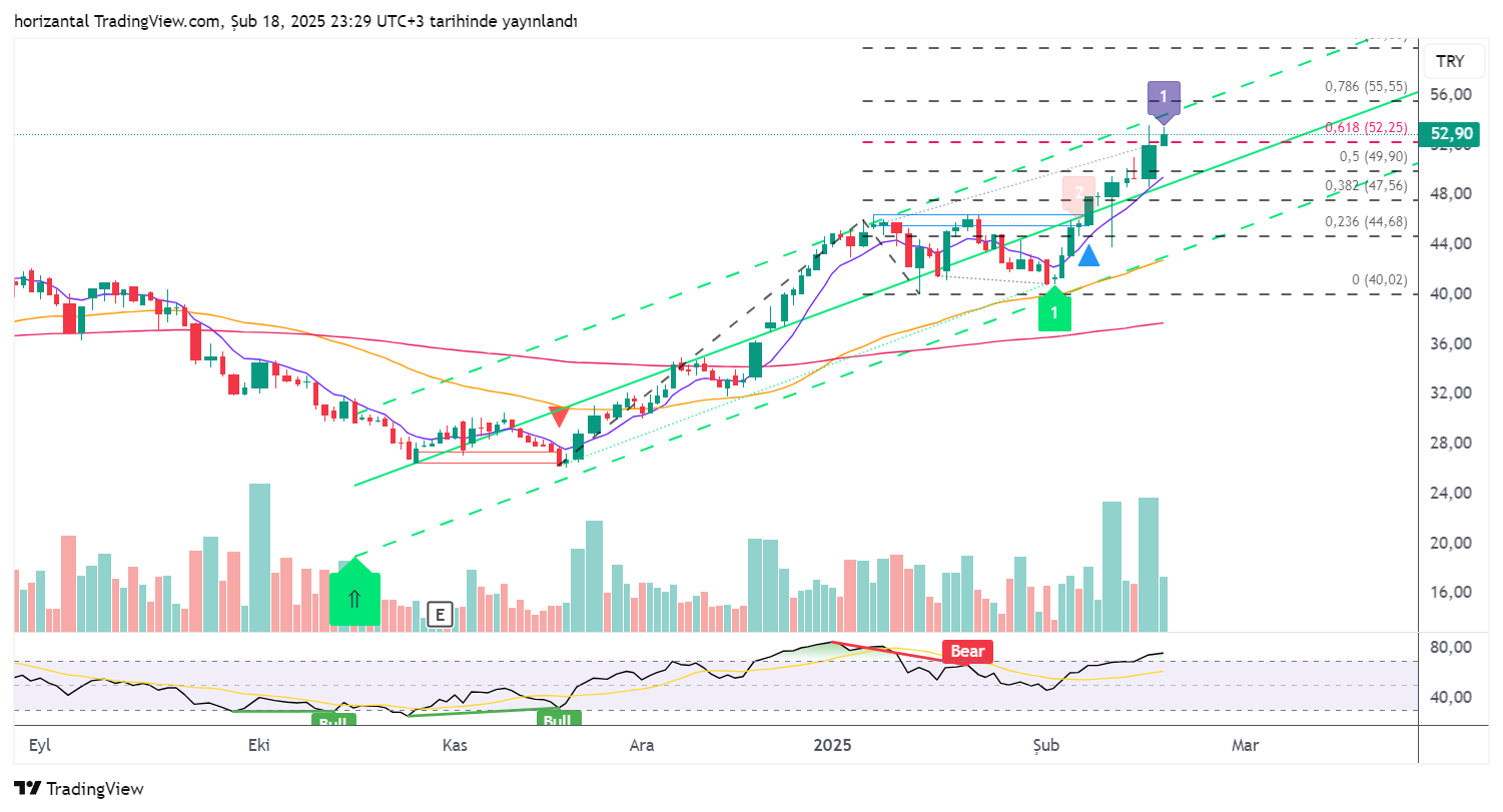 BIST:GIPTA Chart Image by horizantal