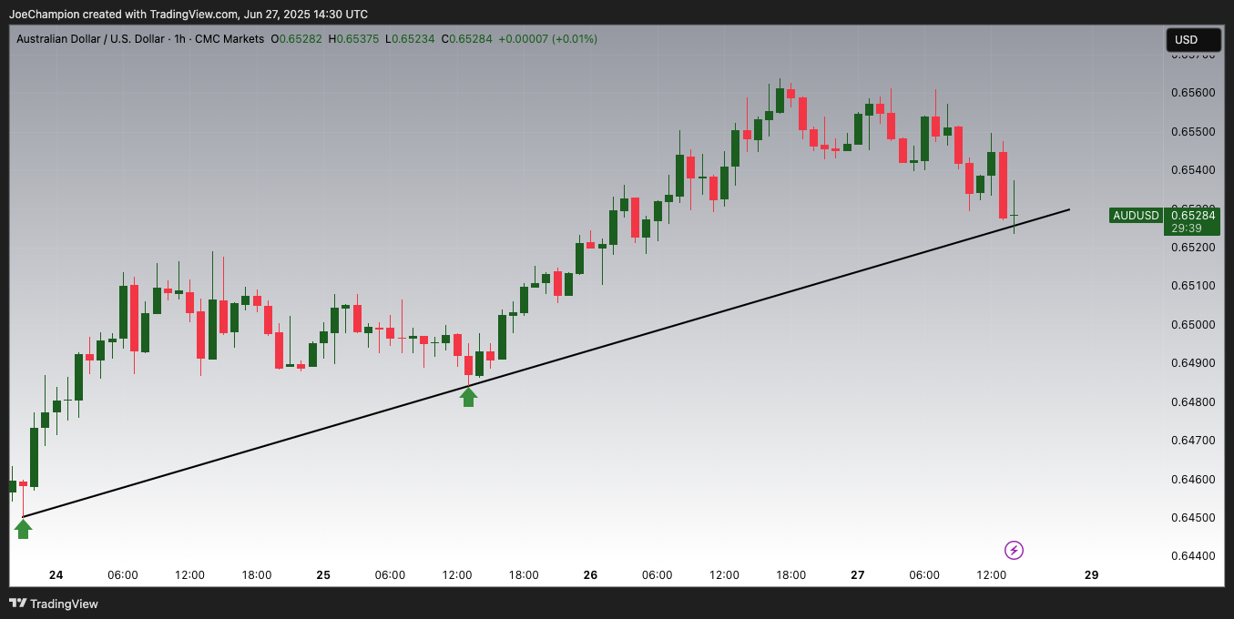 CMCMARKETS:AUDUSD 圖表圖片 由 JoeChampion 提供