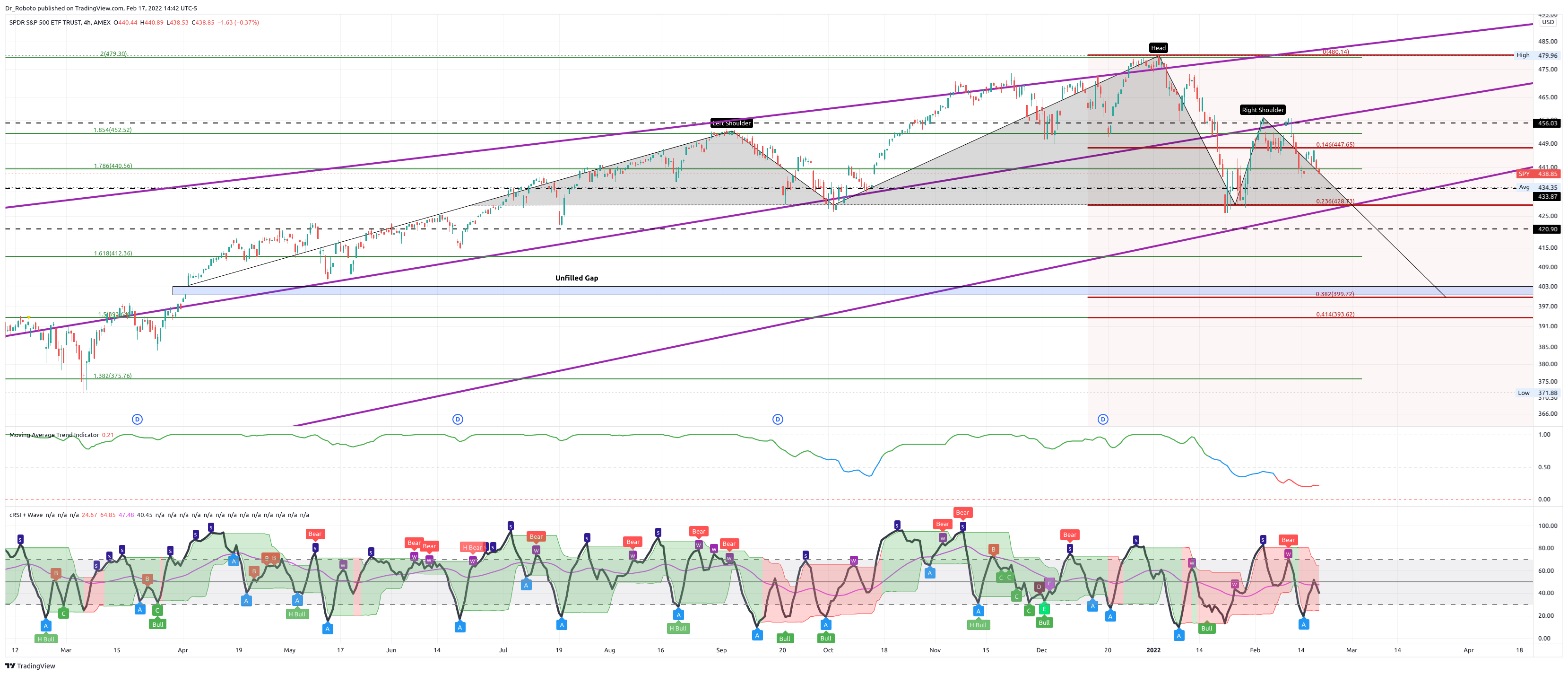 AMEX:SPY Chart Image by Dr_Roboto