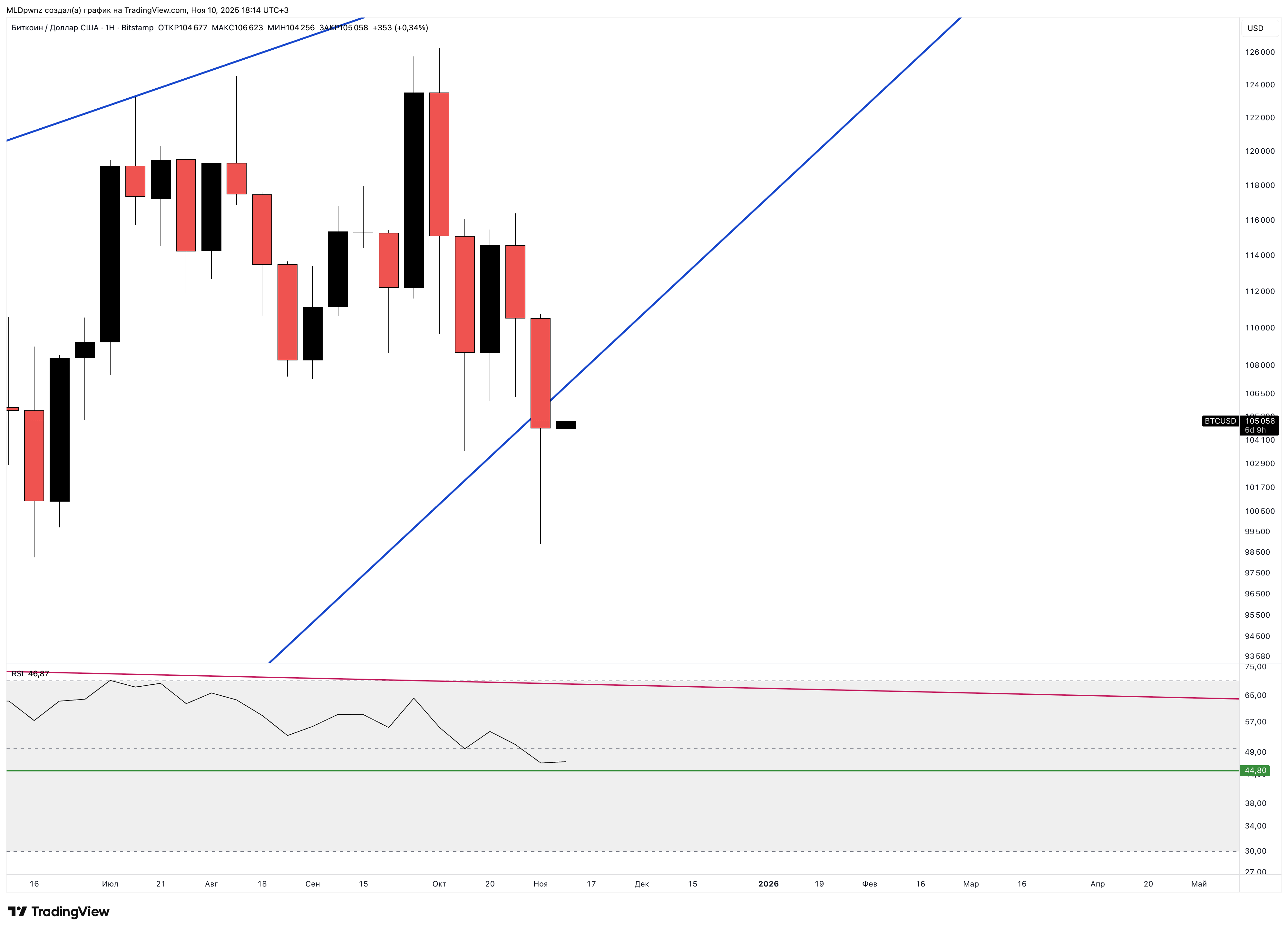BITSTAMP:BTCUSD Chart Image by MLDpwnz