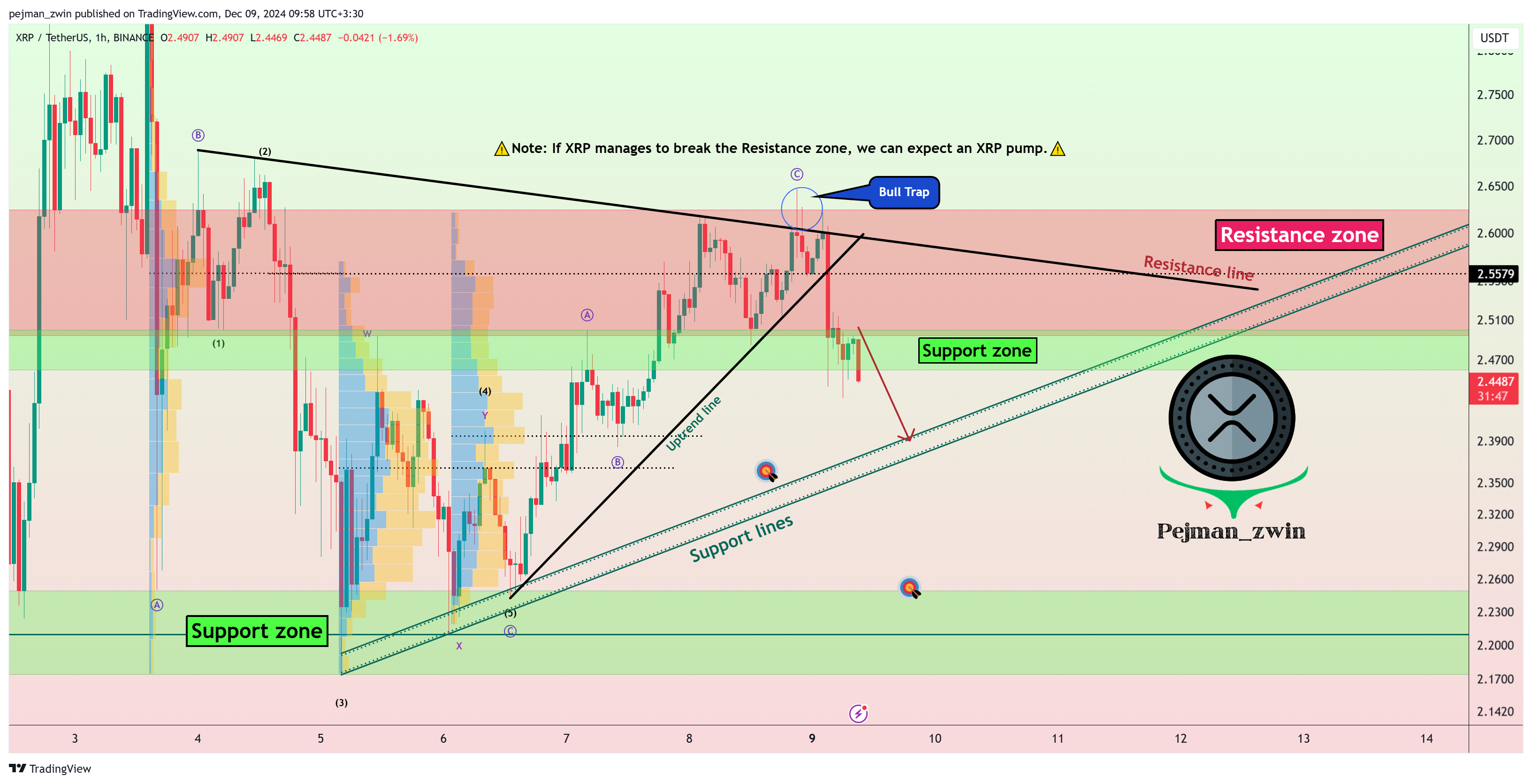BINANCE:XRPUSDT Chart Image by pejman_zwin