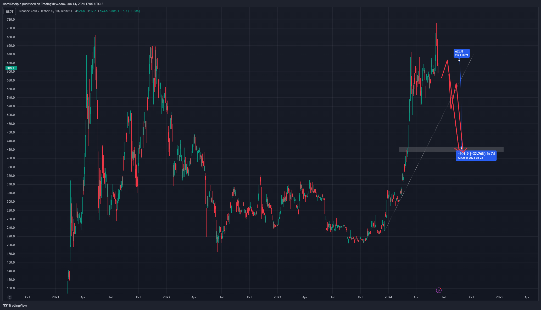 BINANCE:BNBUSDT ‏תמונת גרף מאת MoralDisciple