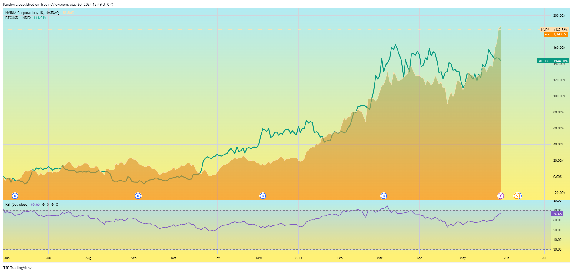 BATS:NVDA Chart Image by PandorraResearch