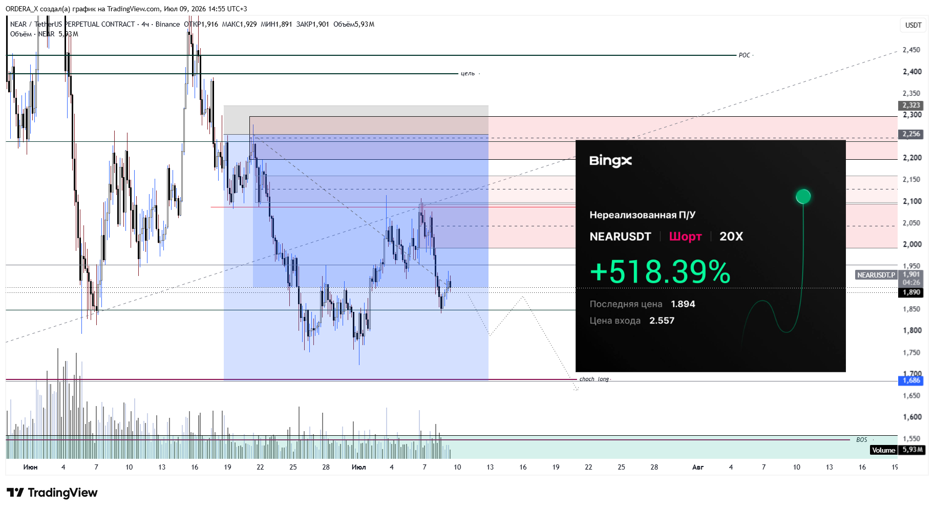 BINANCE:NEARUSDT.P Chart Image by ORDERA_X