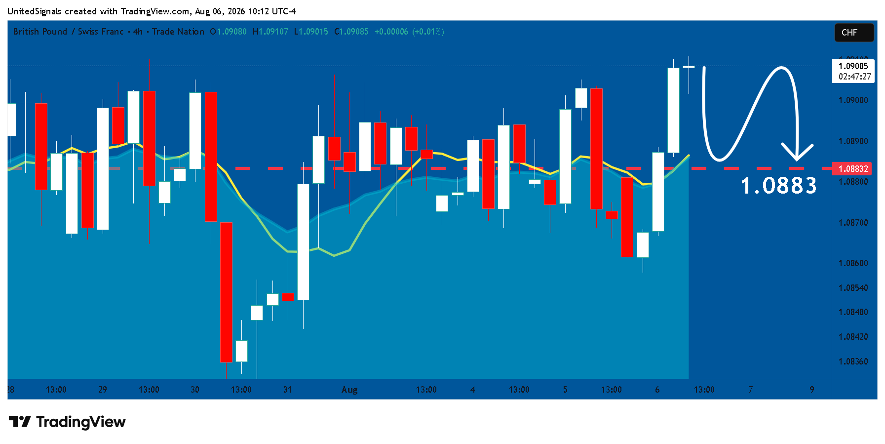 TRADENATION:GBPCHF Chart Image by UnitedSignals