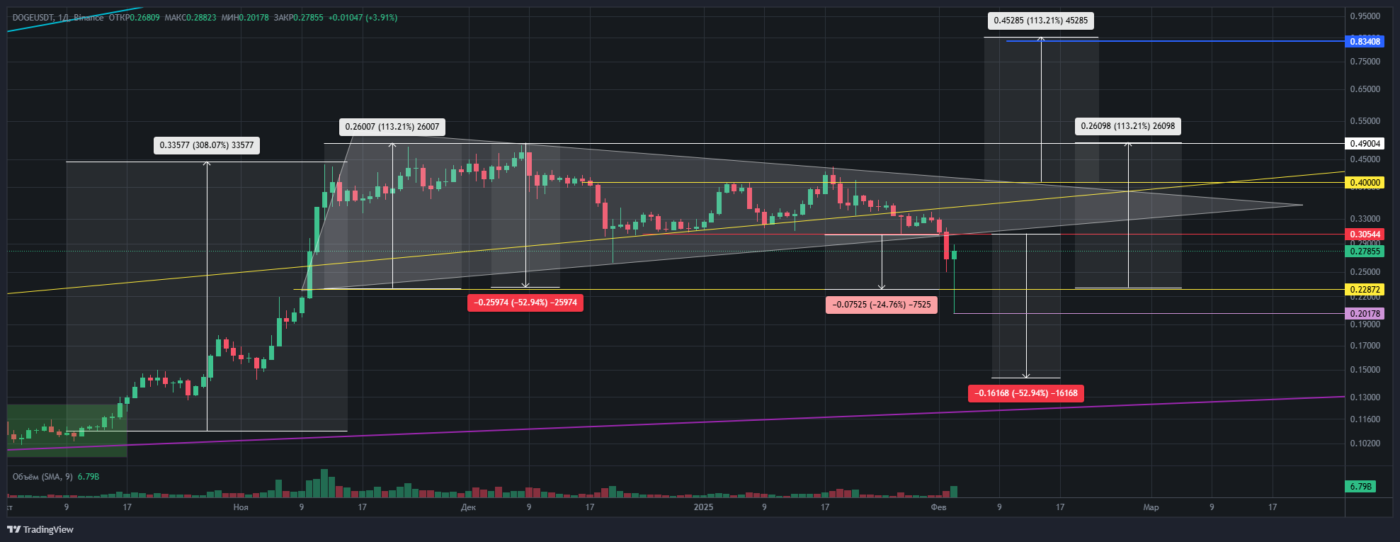 DOGEUSDT@PRICETYPE=LAST Chart Image