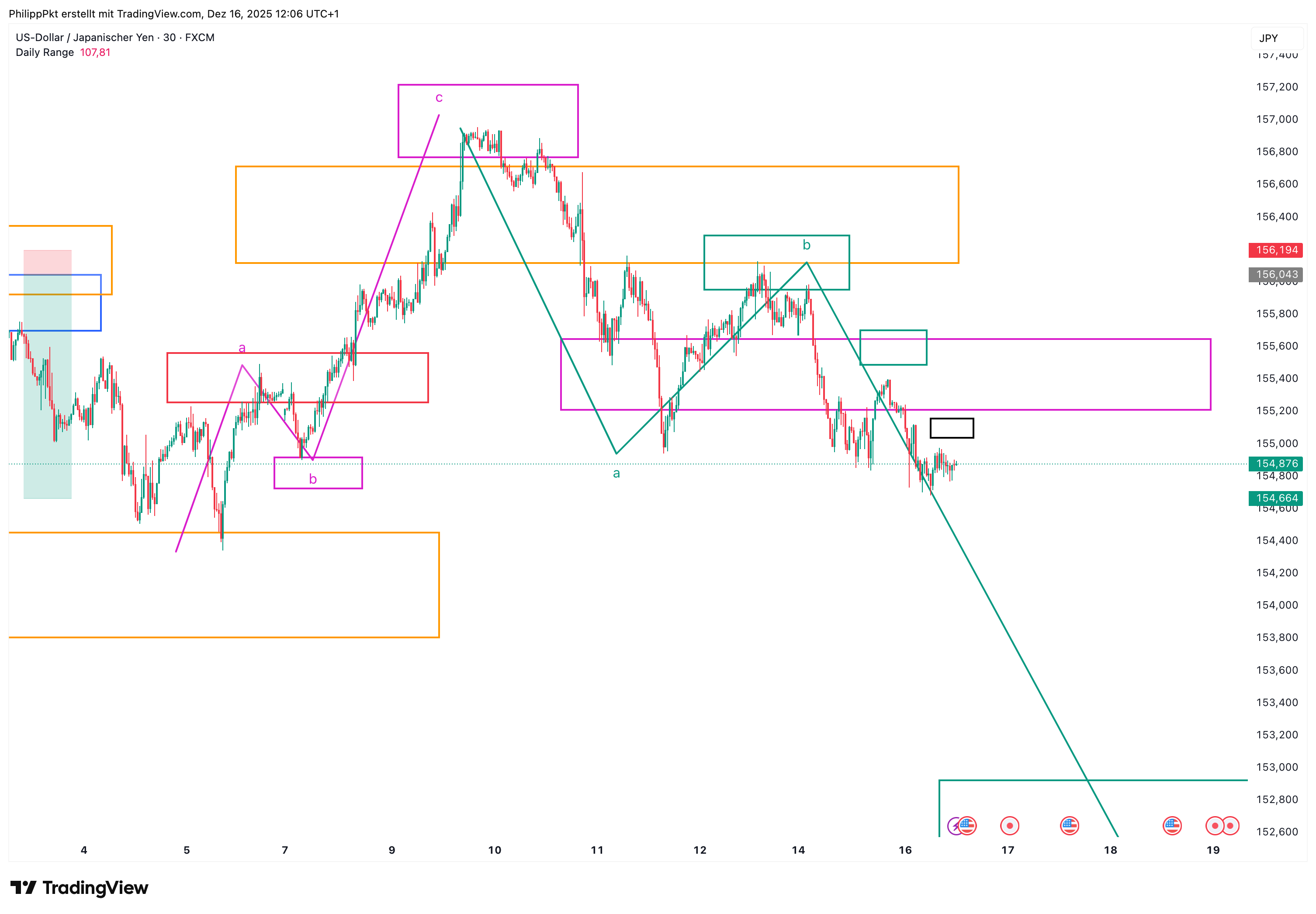 FX:USDJPY Chart Image by PhilippPkt