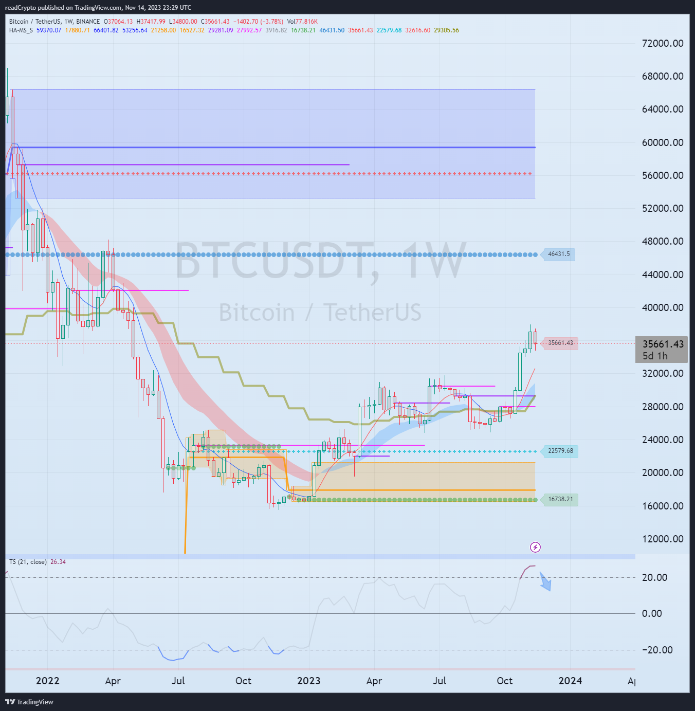 BINANCE:BTCUSDT Chart Image by readCrypto