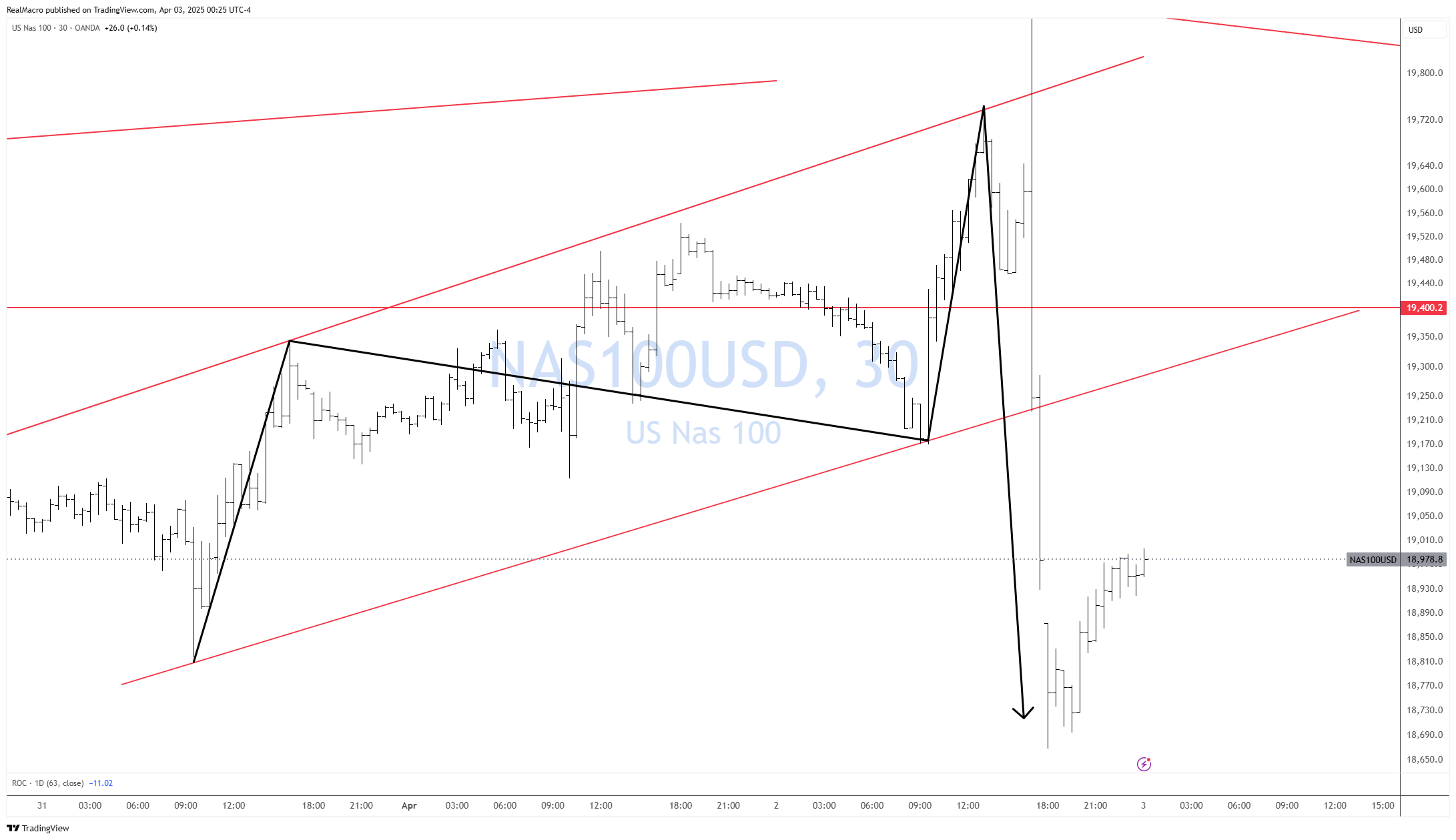 Imej Carta OANDA:NAS100USD oleh RealMacro