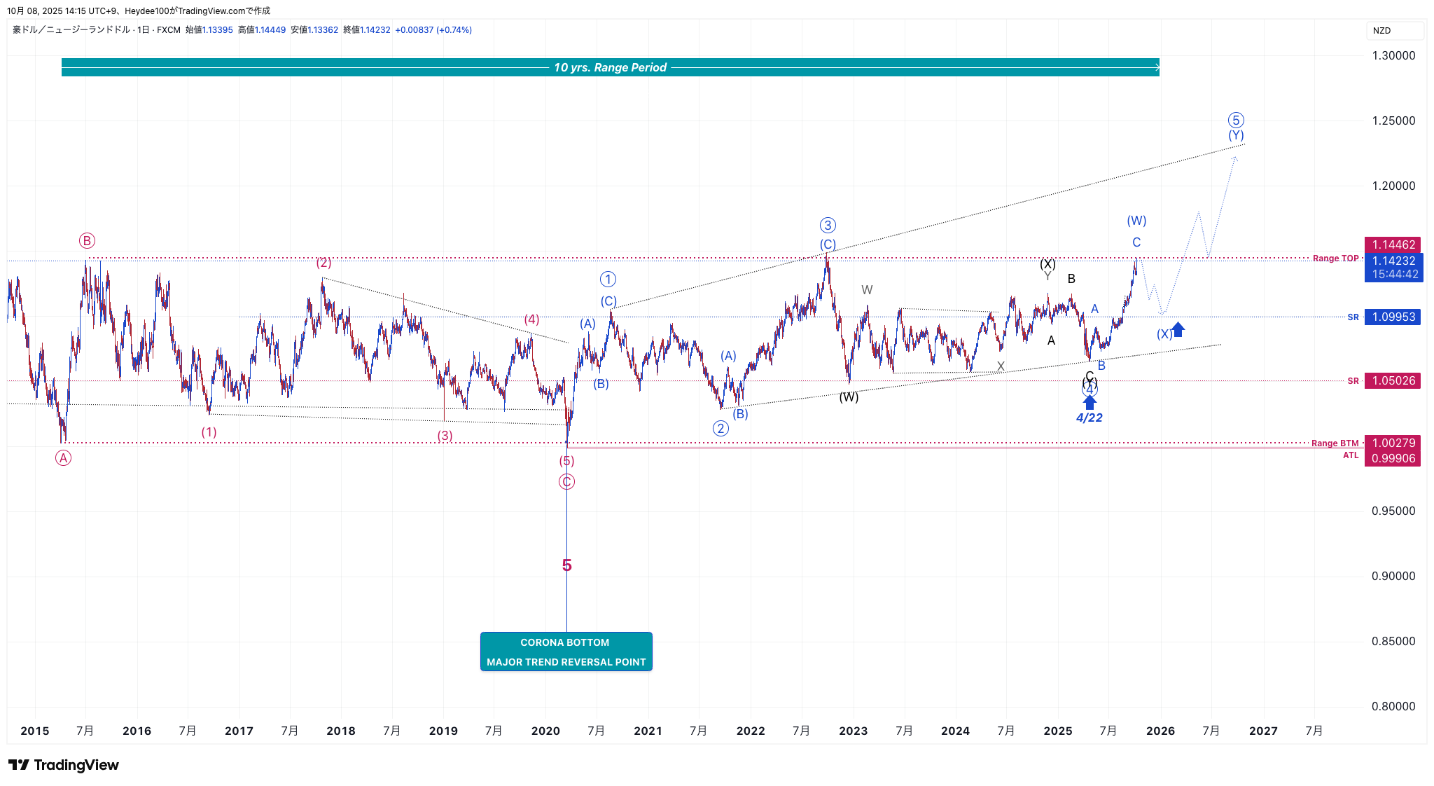 FX:AUDNZD Chart Image by Heydee100