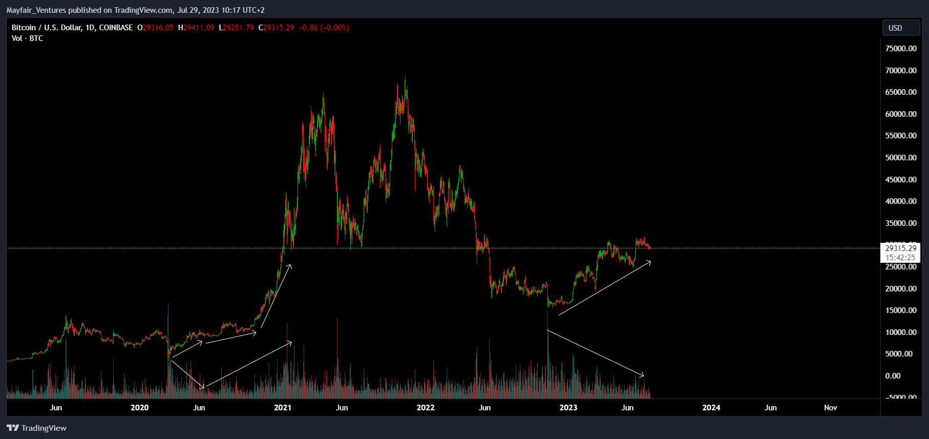 COINBASE:BTCUSD Imagen del gráfico de Mayfair_Ventures