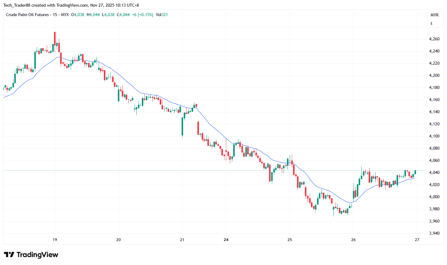 MYX:FCPO1! Chart Image by Tech_Trader88