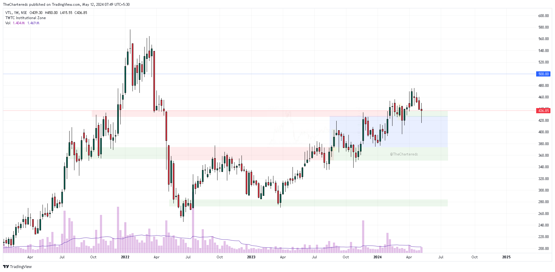 NSE:VTL Gambar chart oleh TheChartereds